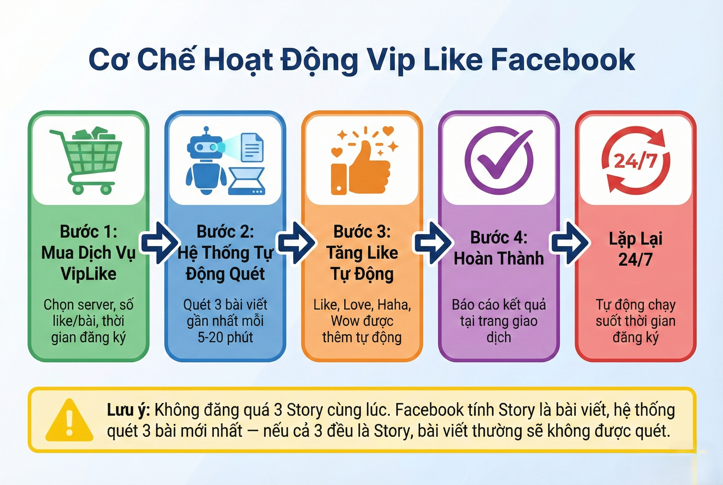 Cơ chế hoạt động dịch vụ VipLike Facebook tự động