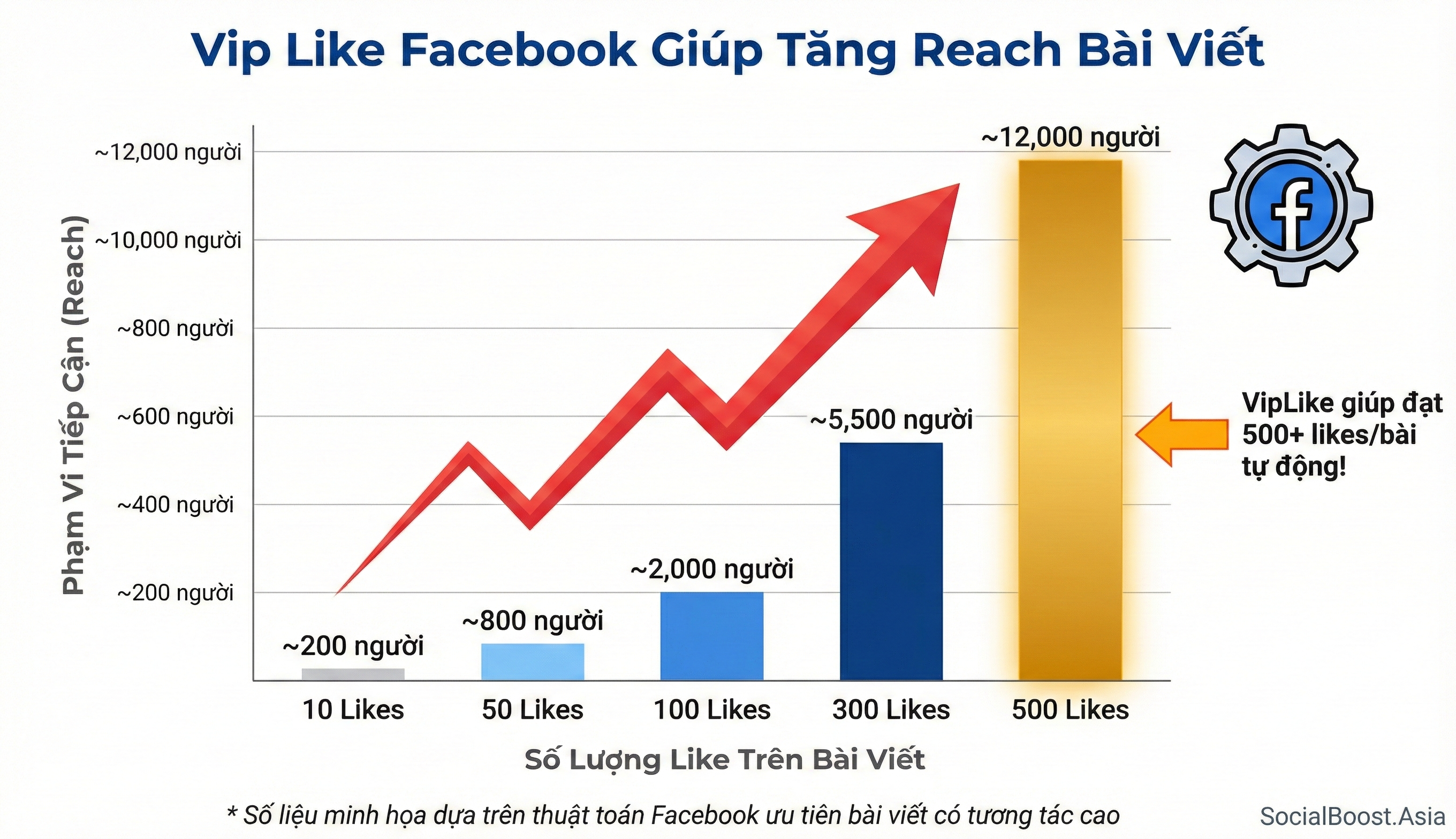 VipLike giúp mở rộng phạm vi tiếp cận Facebook