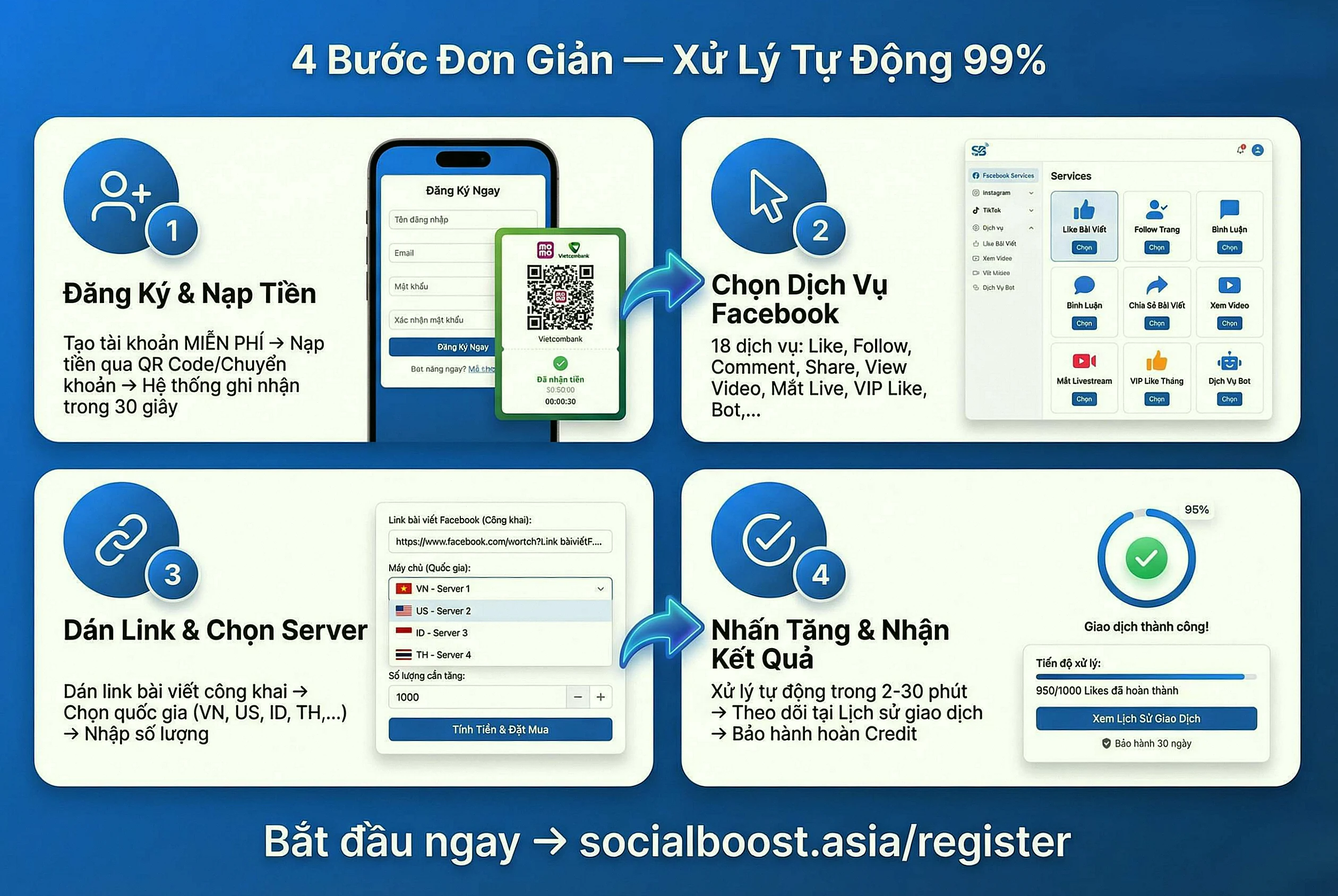4 bước sử dụng dịch vụ tăng tương tác Facebook tại SocialBoost.Asia - Đăng ký, chọn dịch vụ, dán link, nhận kết quả