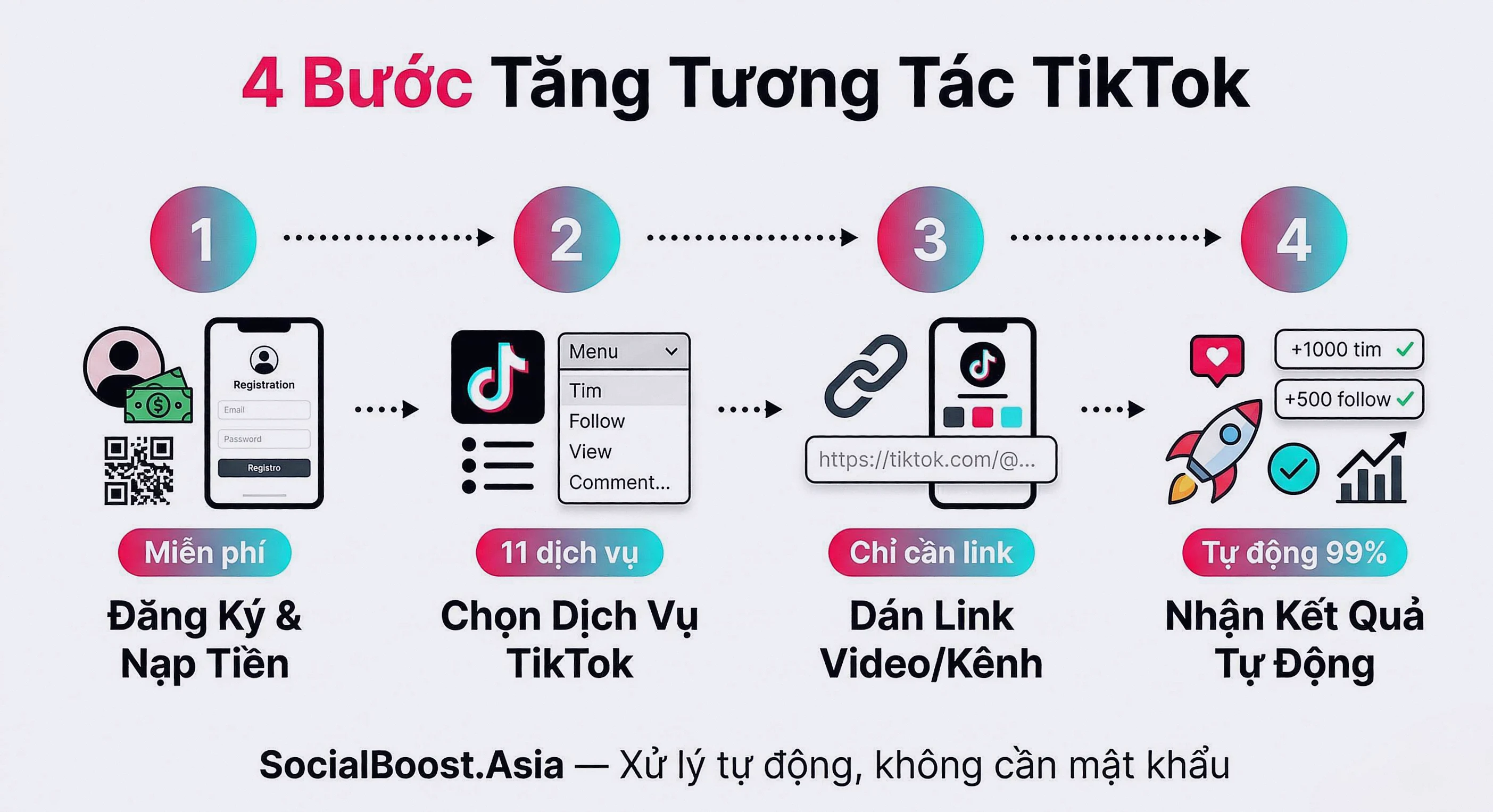 4 bước sử dụng dịch vụ TikTok tại SocialBoost.Asia - Đăng ký, chọn dịch vụ, dán link, nhận kết quả