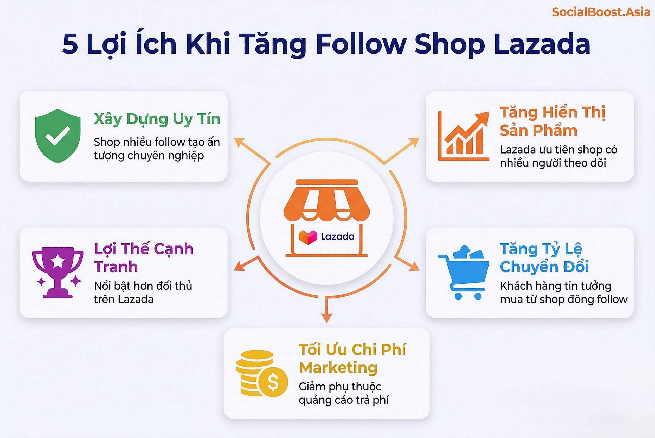 5 Lợi Ích Khi Tăng Follow Shop Lazada - Infographic Social Boost Asia