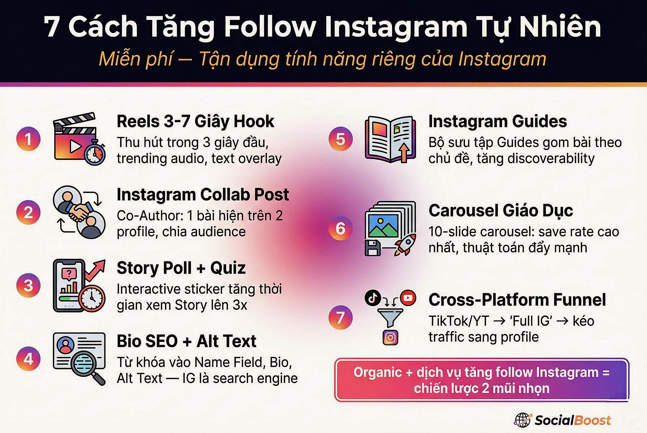 7 cách tăng follow Instagram tự nhiên miễn phí - Reels Hook, Collab Post, Story Poll, Bio SEO, Guides, Carousel Giáo Dục, Cross-Platform Funnel