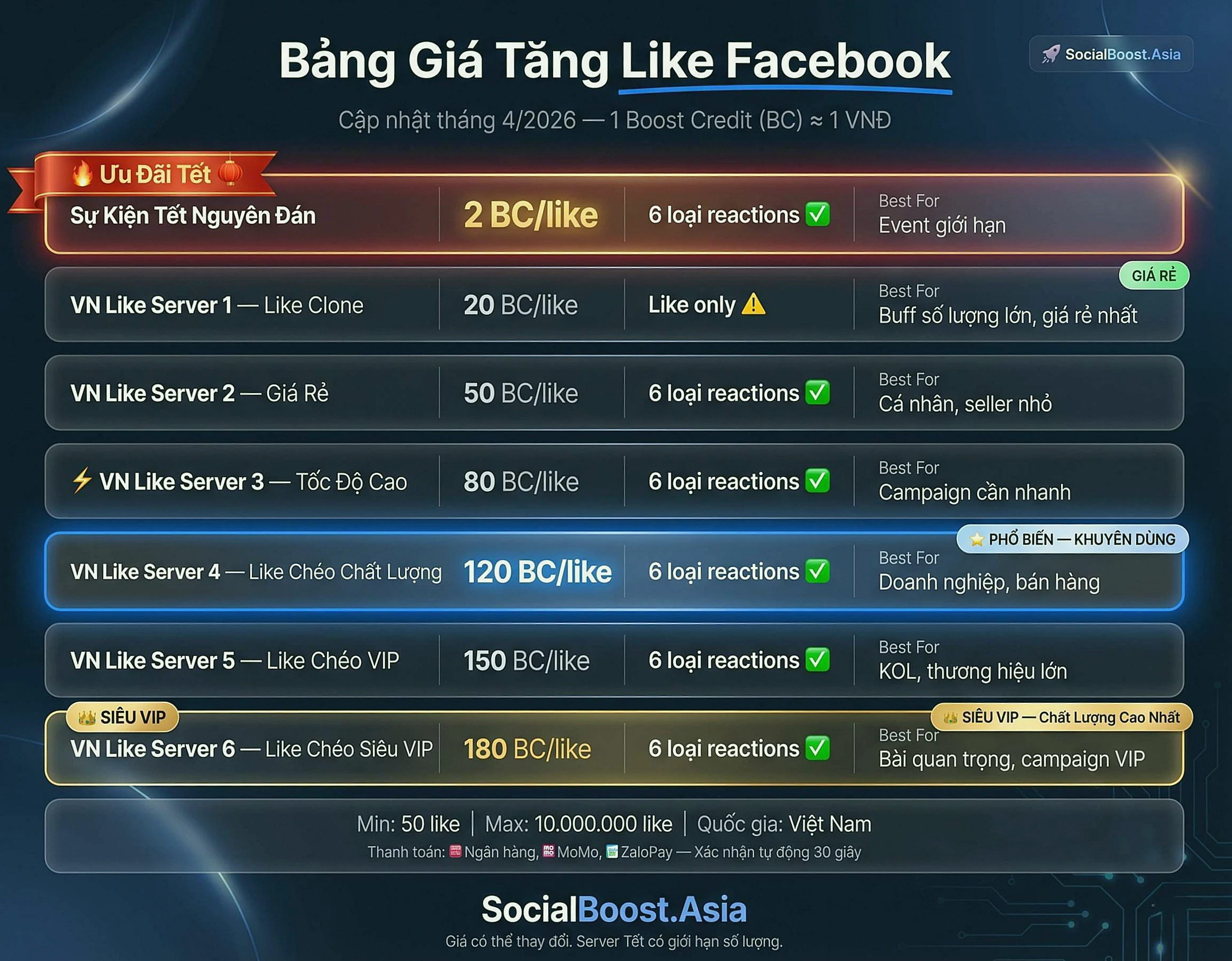 Bảng giá tăng like Facebook 2026 - 7 server từ 2 BC đến 180 BC mỗi like