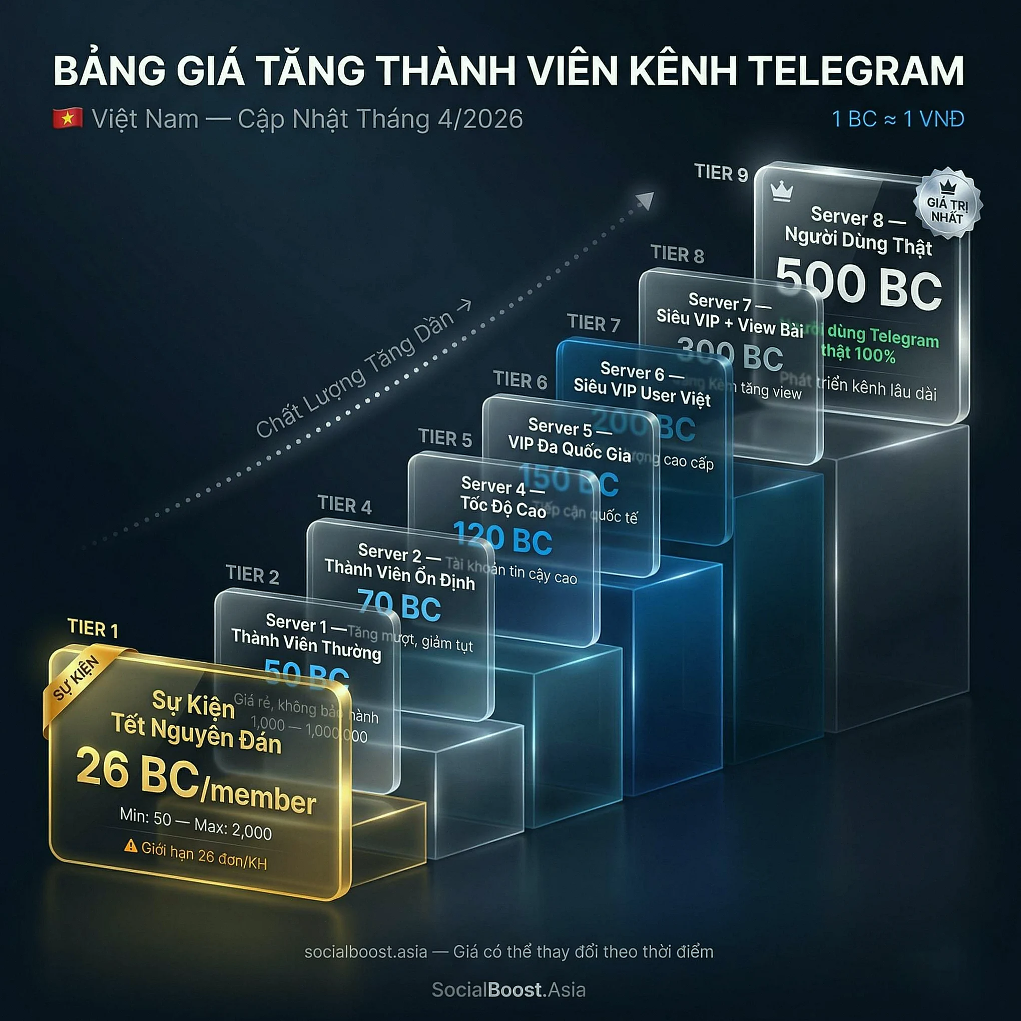 Bảng giá tăng thành viên kênh Telegram 9 server tháng 4 2026 — Social Boost Asia