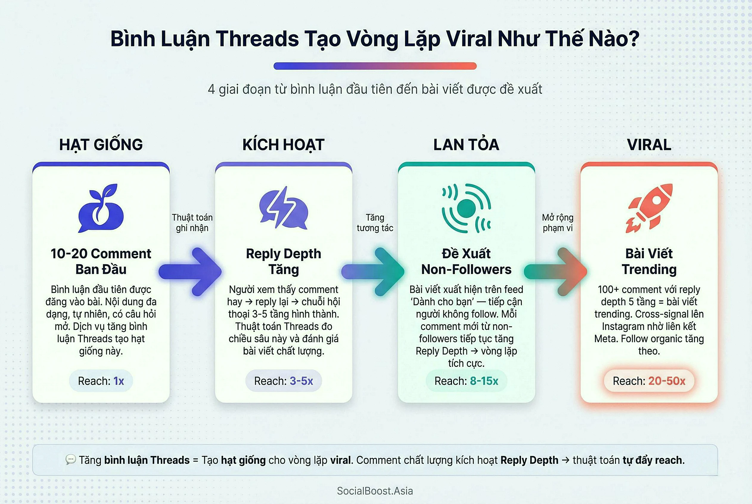 Bình luận Threads tạo vòng lặp viral - Conversation Flow Map từ hạt giống đến trending