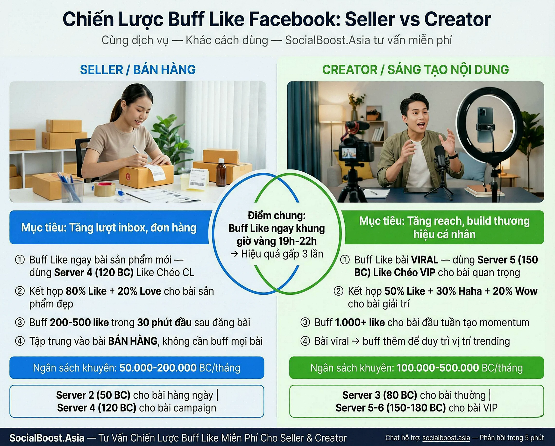5 đối tượng nên sử dụng dịch vụ tăng like Facebook