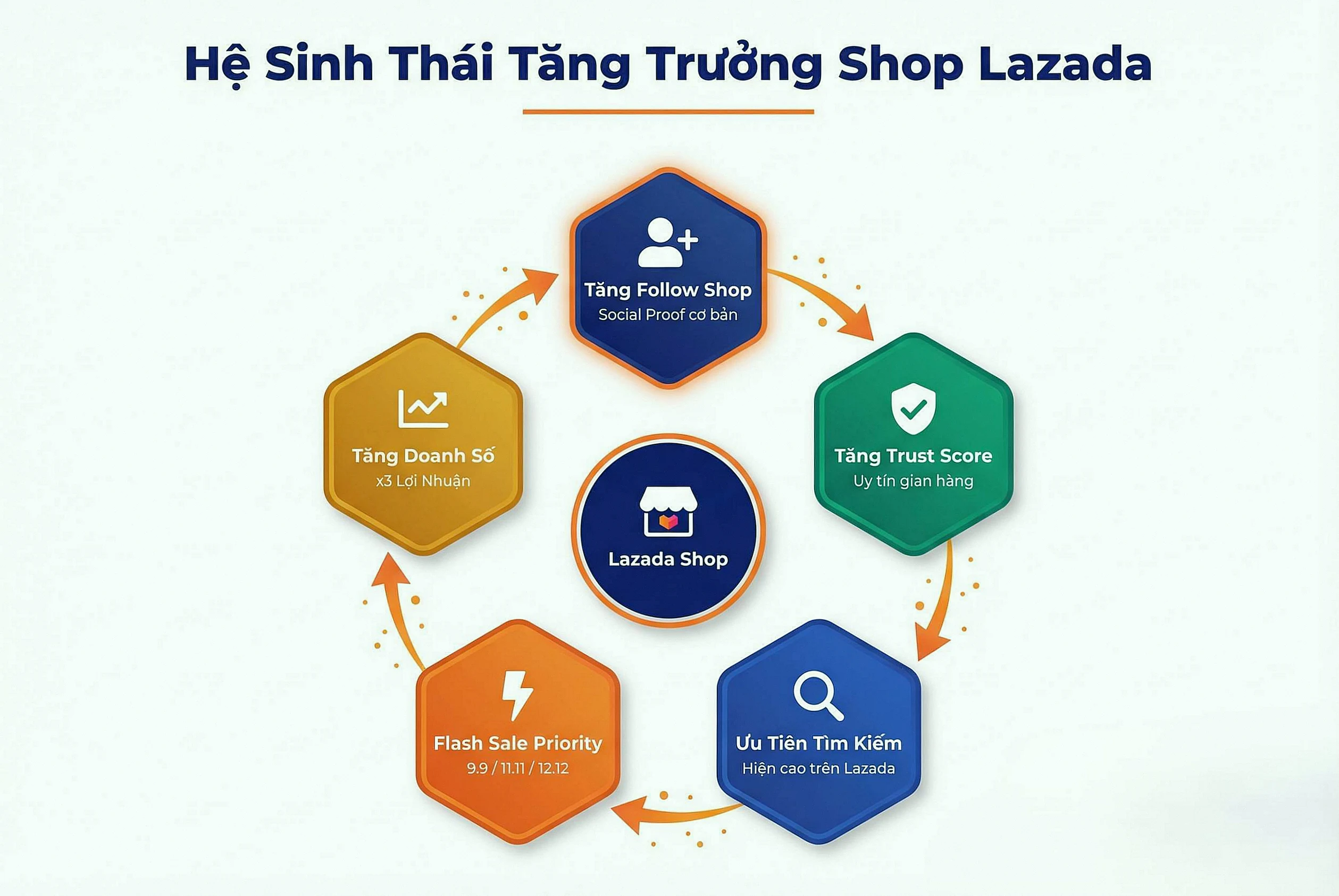 Cơ chế thuật toán Lazada - Hệ sinh thái tăng trưởng shop Lazada - Dịch vụ Lazada Social Boost Asia