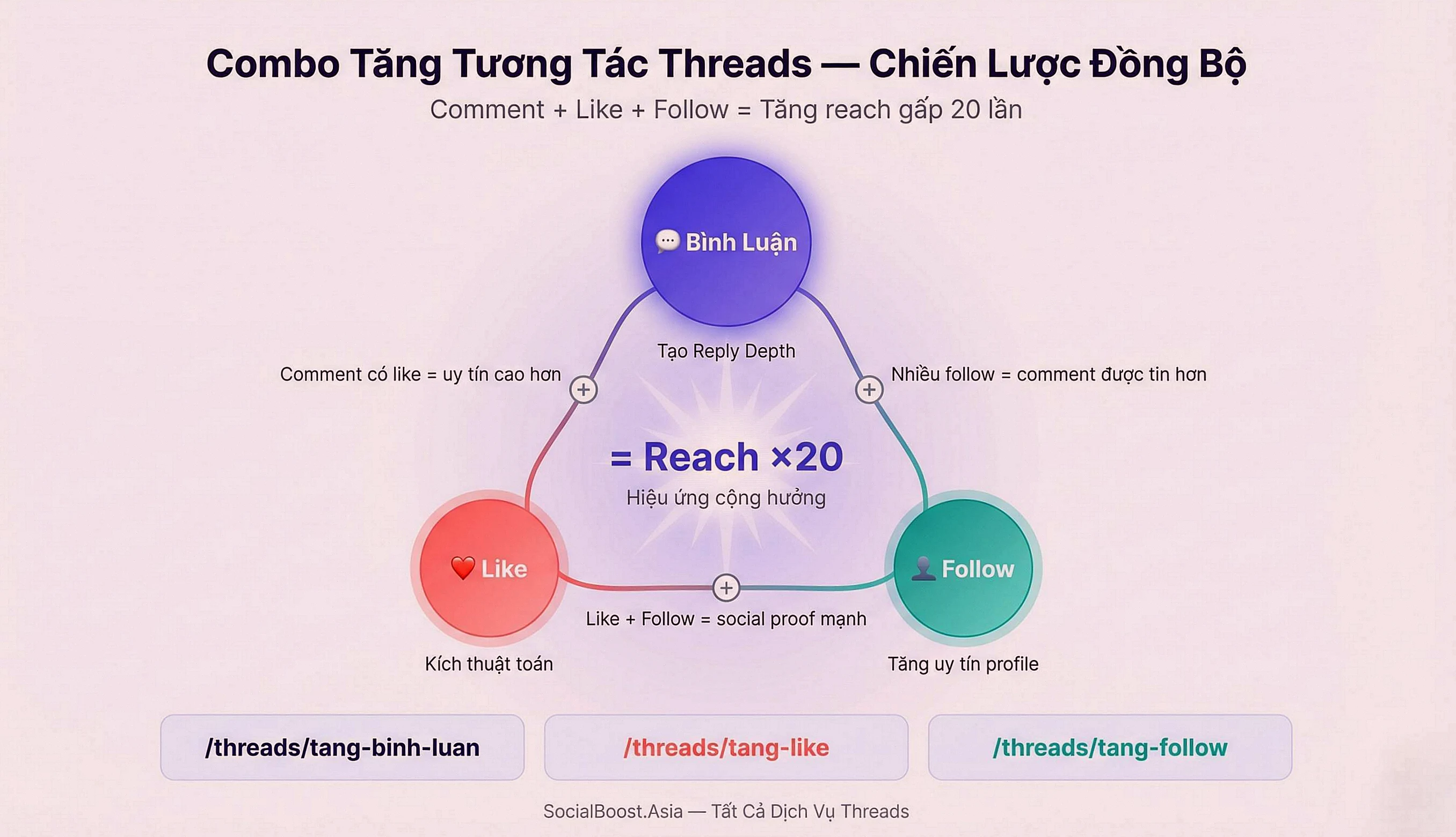 Combo tăng tương tác Threads - Comment Like Follow đồng bộ tại Social Boost Asia