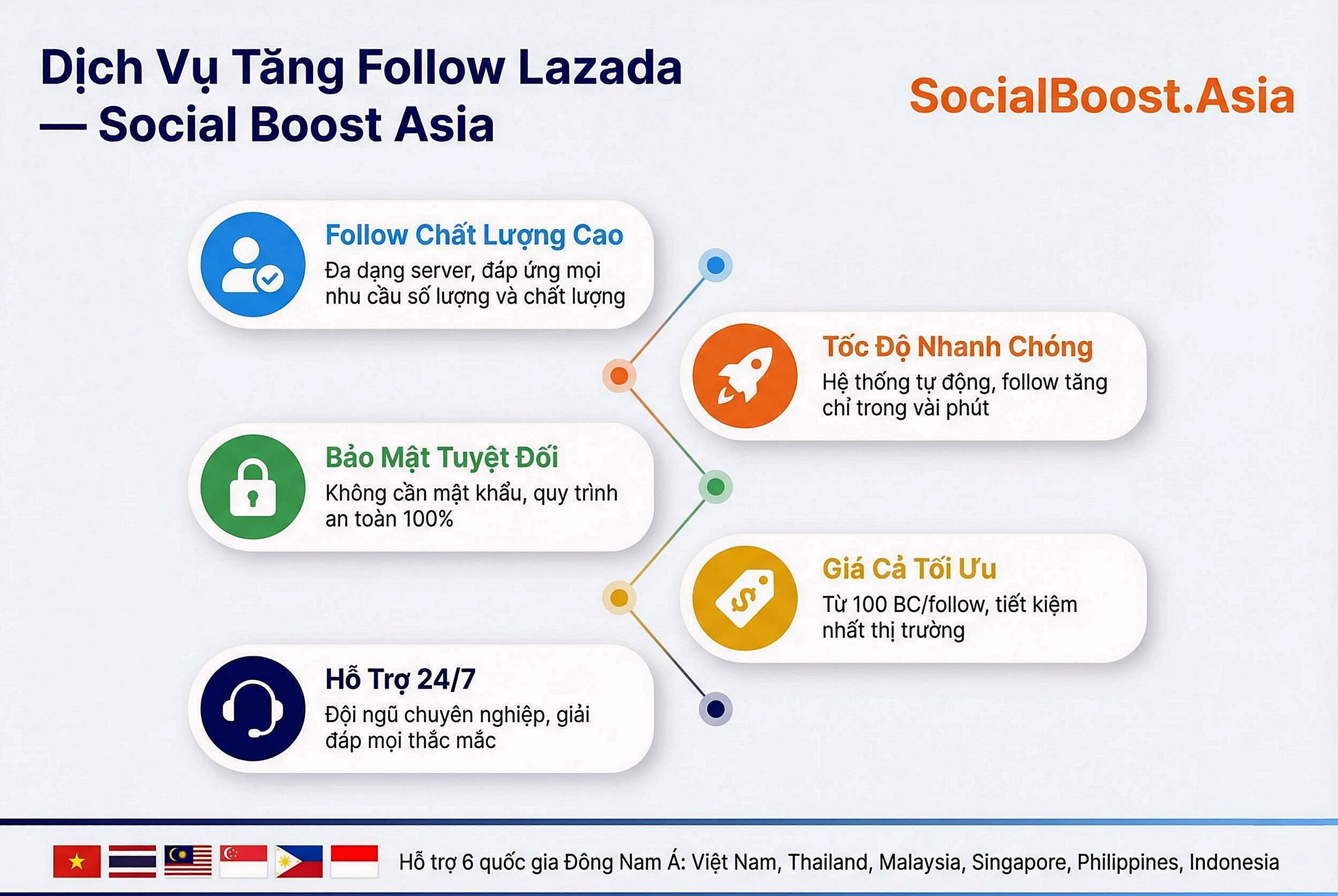 Dịch Vụ Tăng Follow Lazada Social Boost Asia - 5 Ưu Điểm