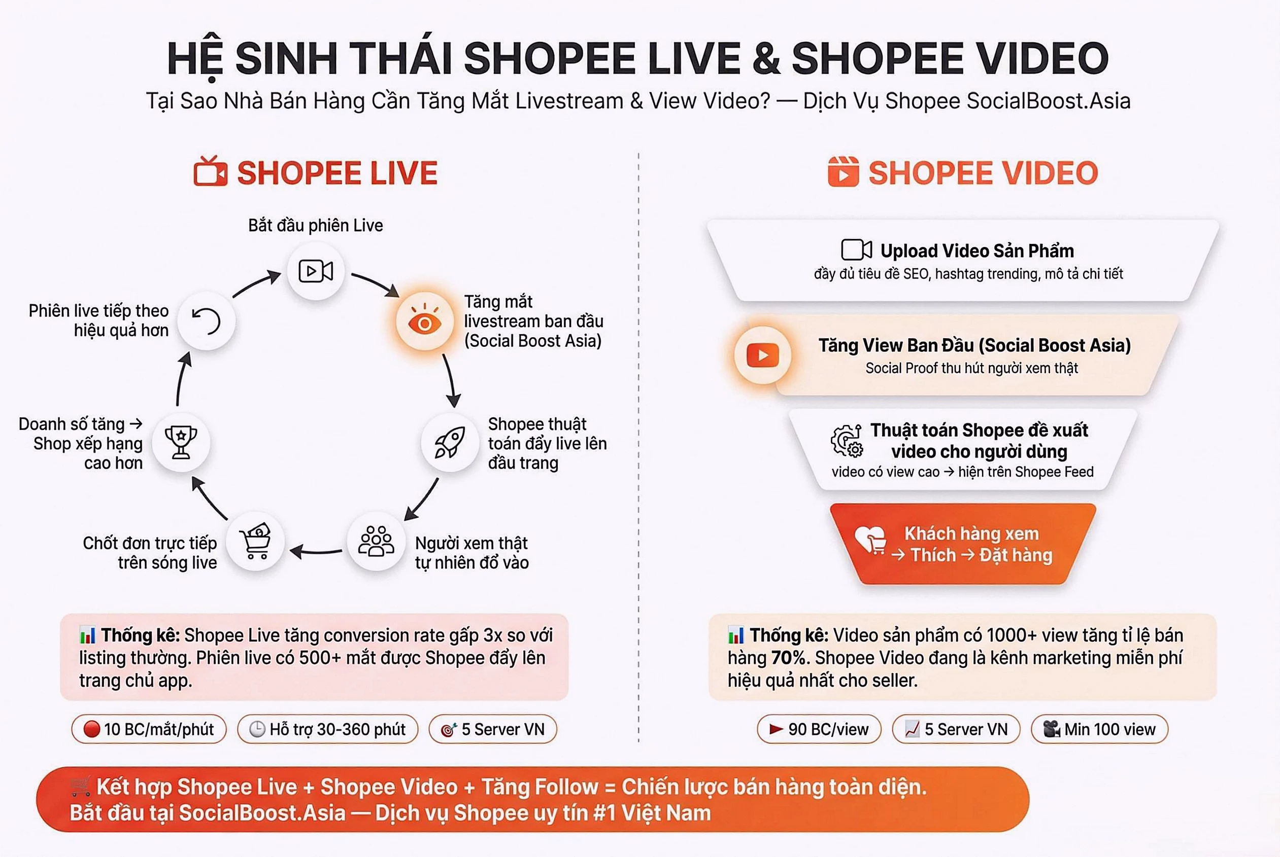 Hệ sinh thái Shopee Live và Shopee Video — tăng mắt livestream Shopee, tăng view video Shopee — Dịch vụ Shopee Social Boost Asia từ 10 BC/mắt
