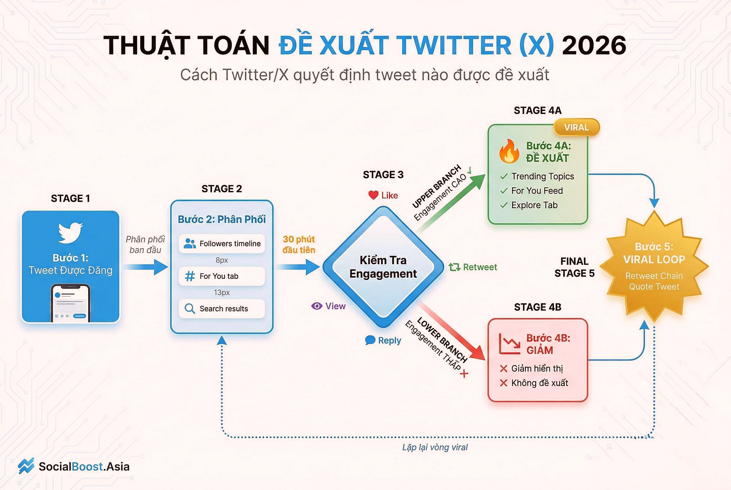Thuật toán đề xuất Twitter X 2026 - Cách tweet được đề xuất trên For You feed