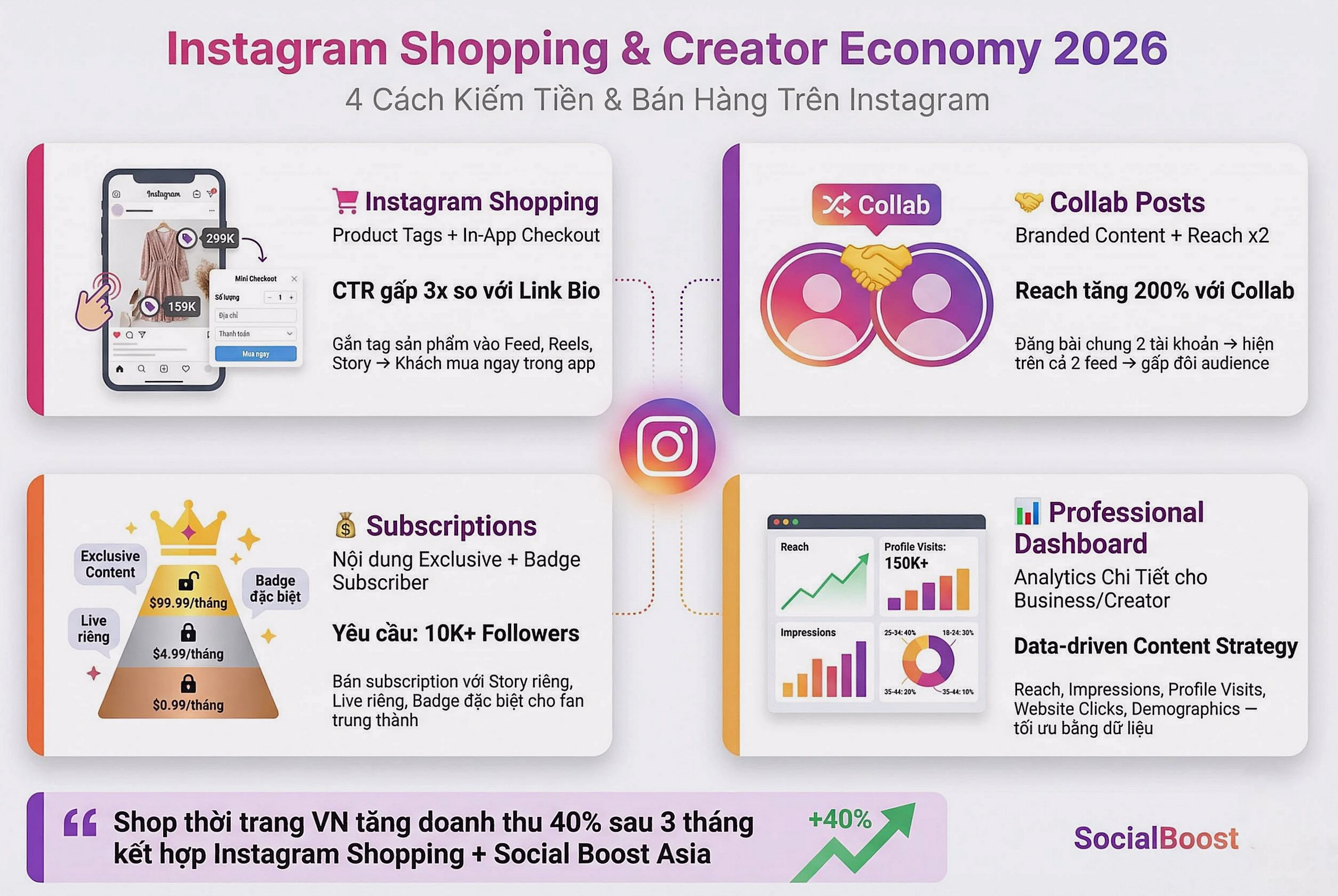 Instagram Shopping Creator Economy 2026 - Product Tags Collab Posts Subscriptions - Dịch vụ Instagram Social Boost Asia