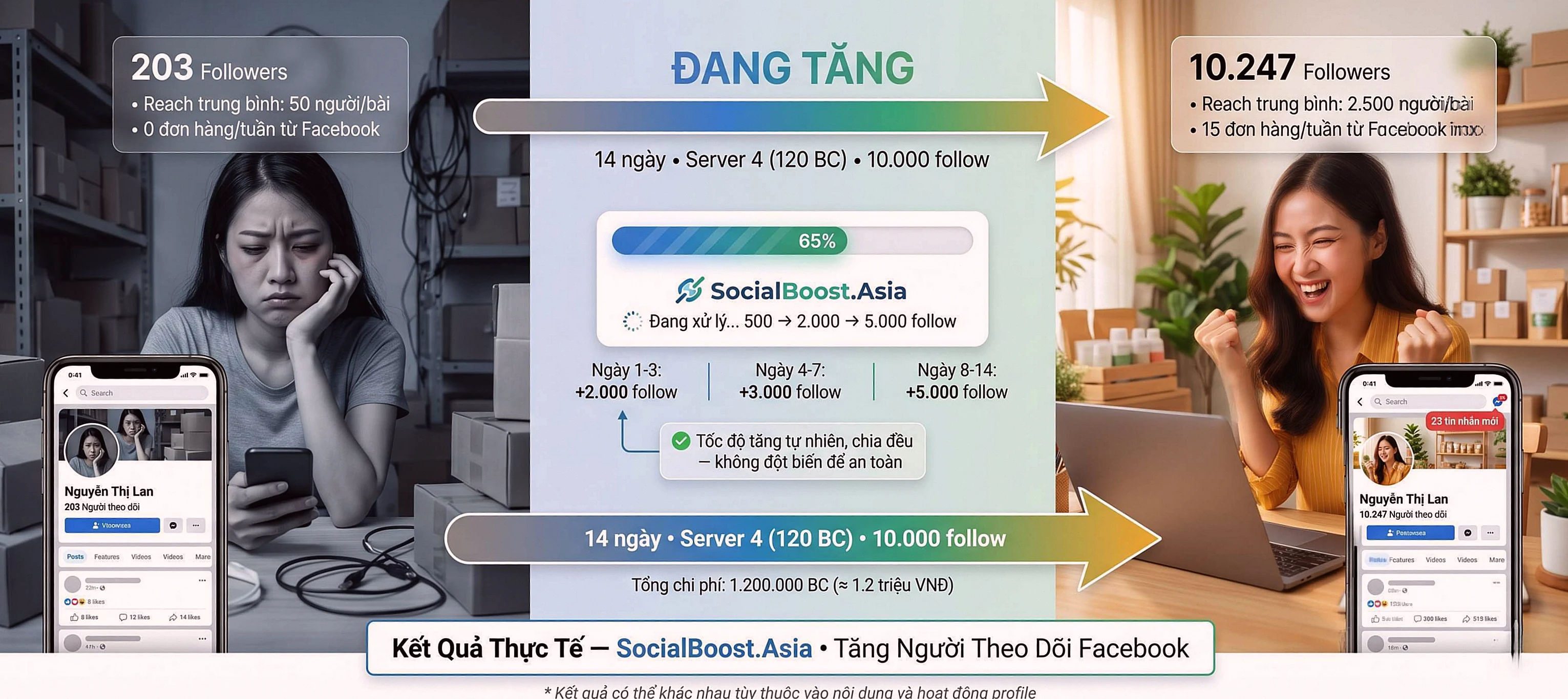 Kết quả trước và sau tăng người theo dõi Facebook — từ 200 đến 10.000
