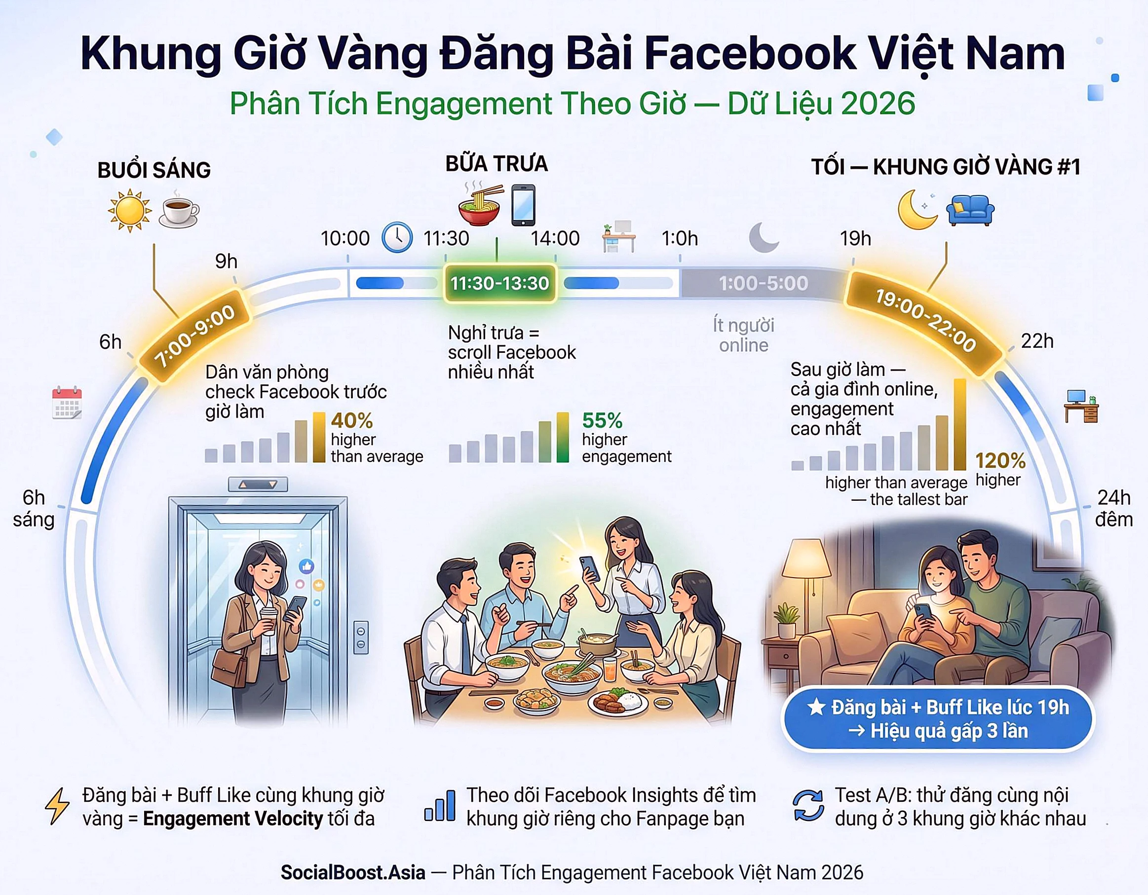 Khung giờ vàng đăng bài Facebook - Thời điểm engagement cao nhất 2026