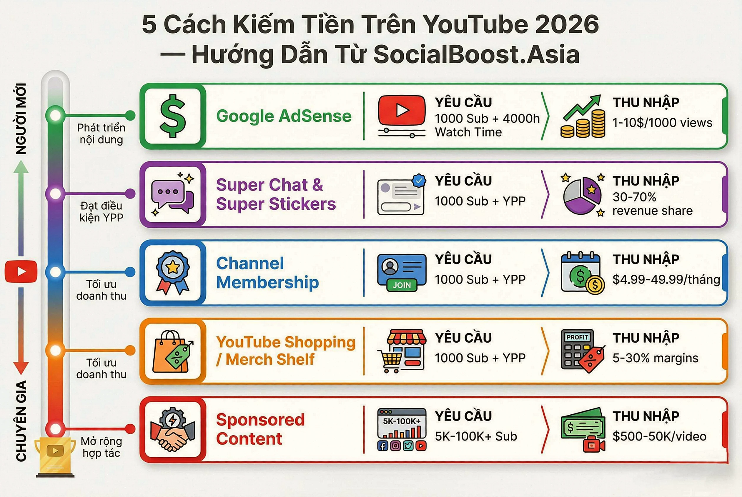 5 cách kiếm tiền trên YouTube 2026 - Hướng dẫn từ Social Boost Asia