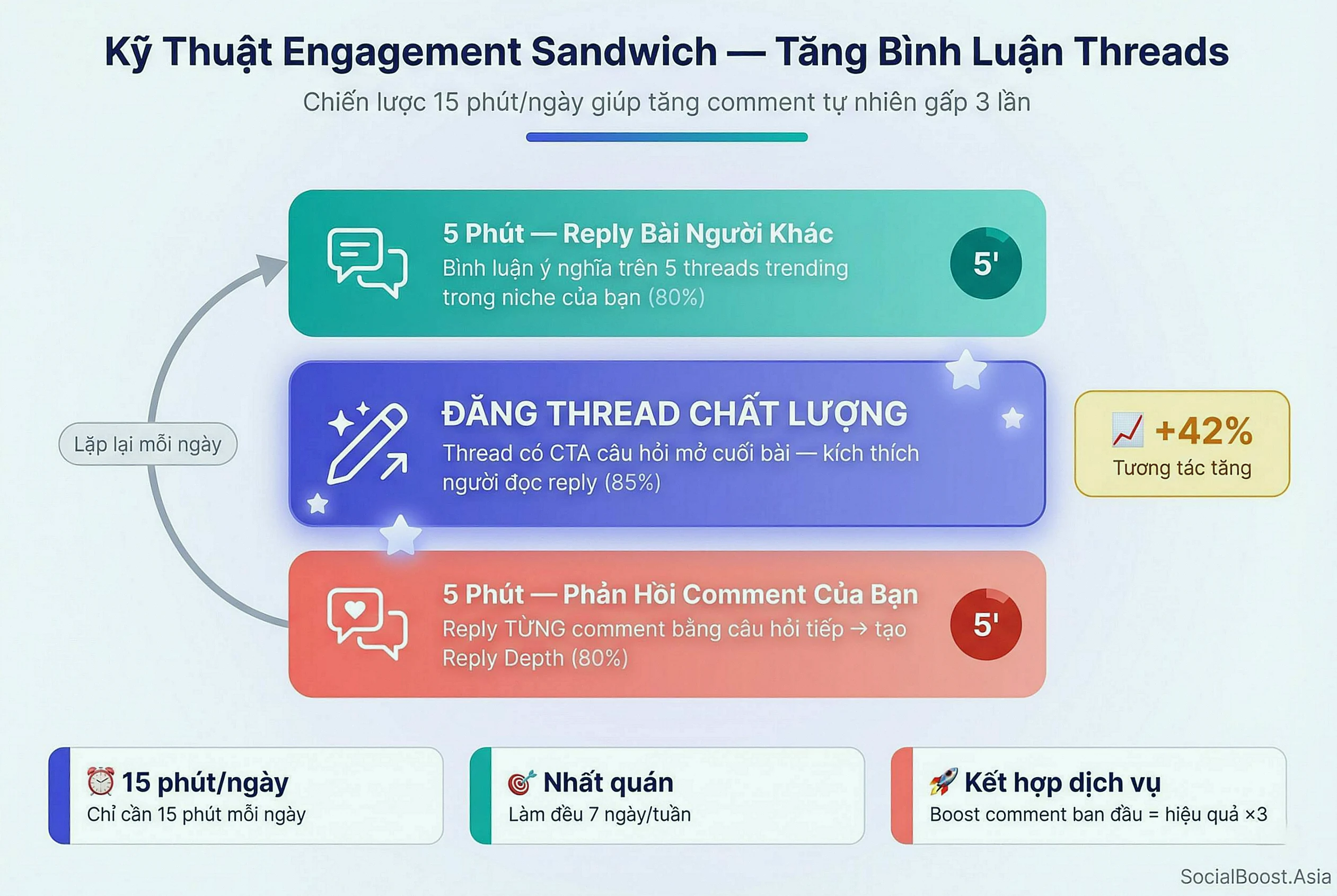 Kỹ thuật Engagement Sandwich tăng bình luận Threads tự nhiên 15 phút mỗi ngày