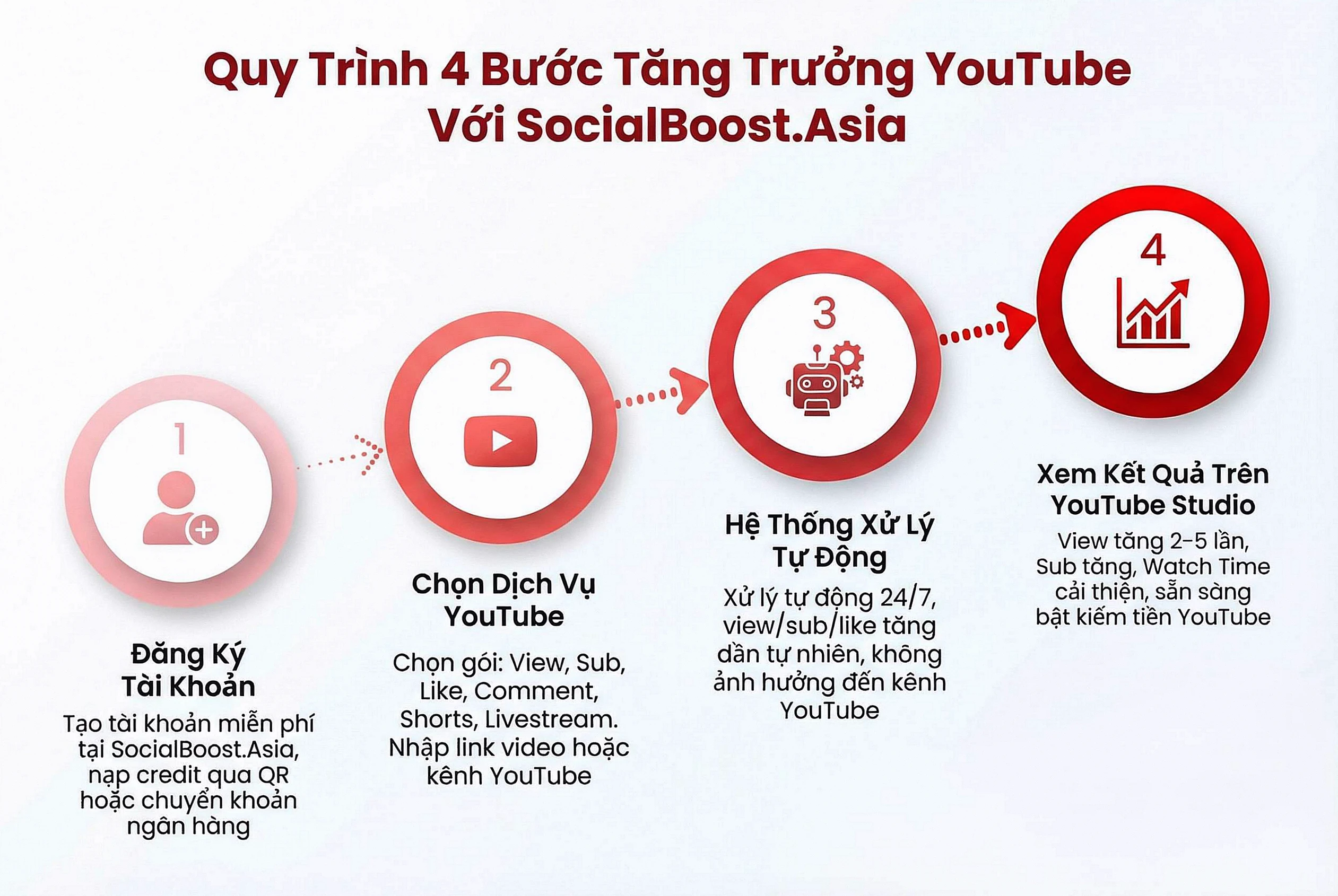 Quy trình 4 bước tăng trưởng YouTube với Social Boost Asia