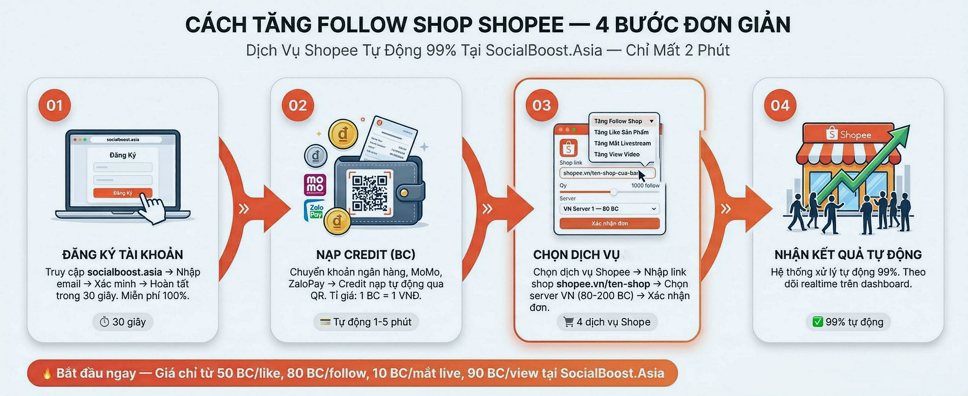 Quy trình 4 bước tăng follow shop Shopee: Đăng ký → Nạp Credit → Chọn dịch vụ Shopee → Nhận kết quả tự động — Dịch vụ Shopee Social Boost Asia từ 80 BC
