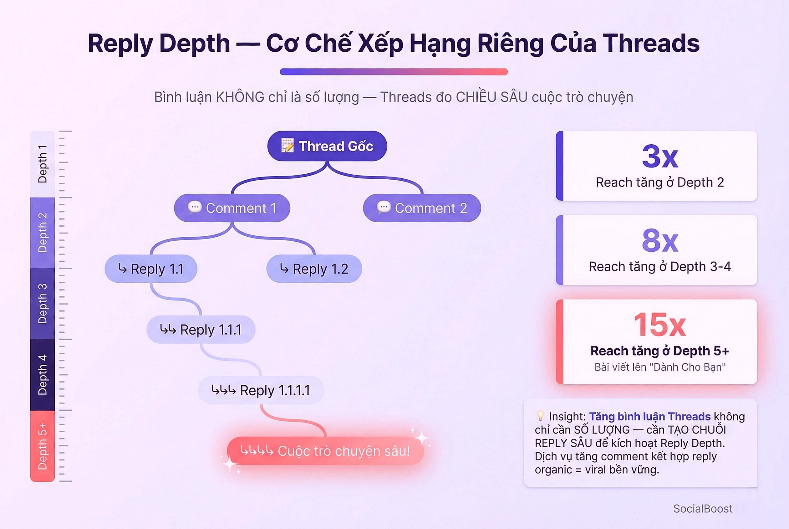 Reply Depth cơ chế xếp hạng riêng của Threads - tăng bình luận tạo reach