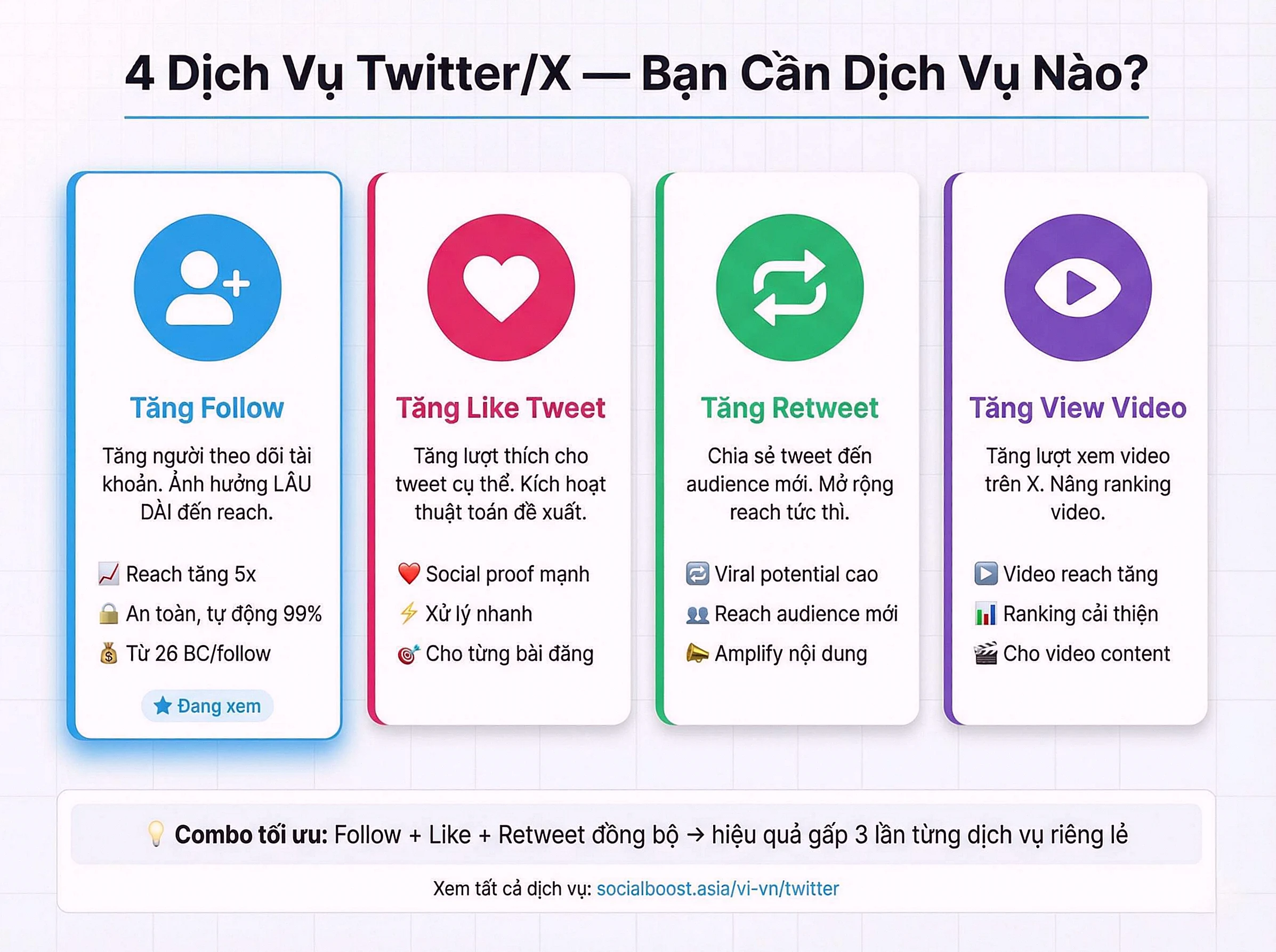 Chiến lược kết hợp 4 dịch vụ Twitter X follow like retweet view SocialBoost