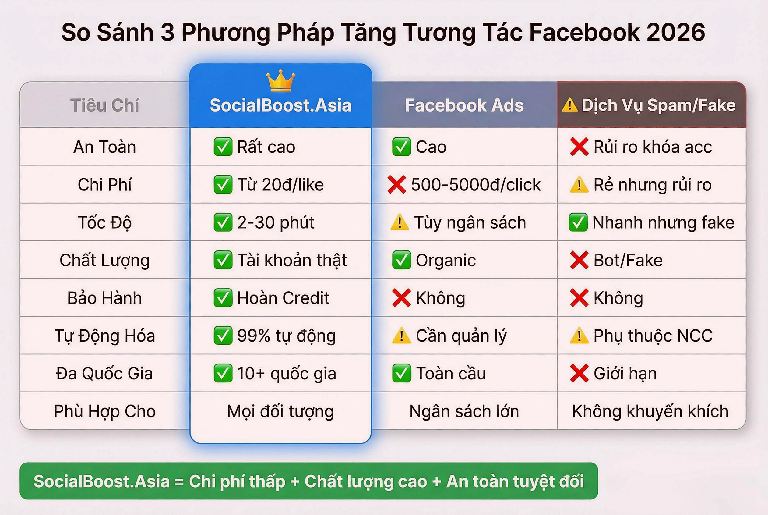 So sánh dịch vụ Facebook SocialBoost.Asia vs Facebook Ads vs dịch vụ spam 2026