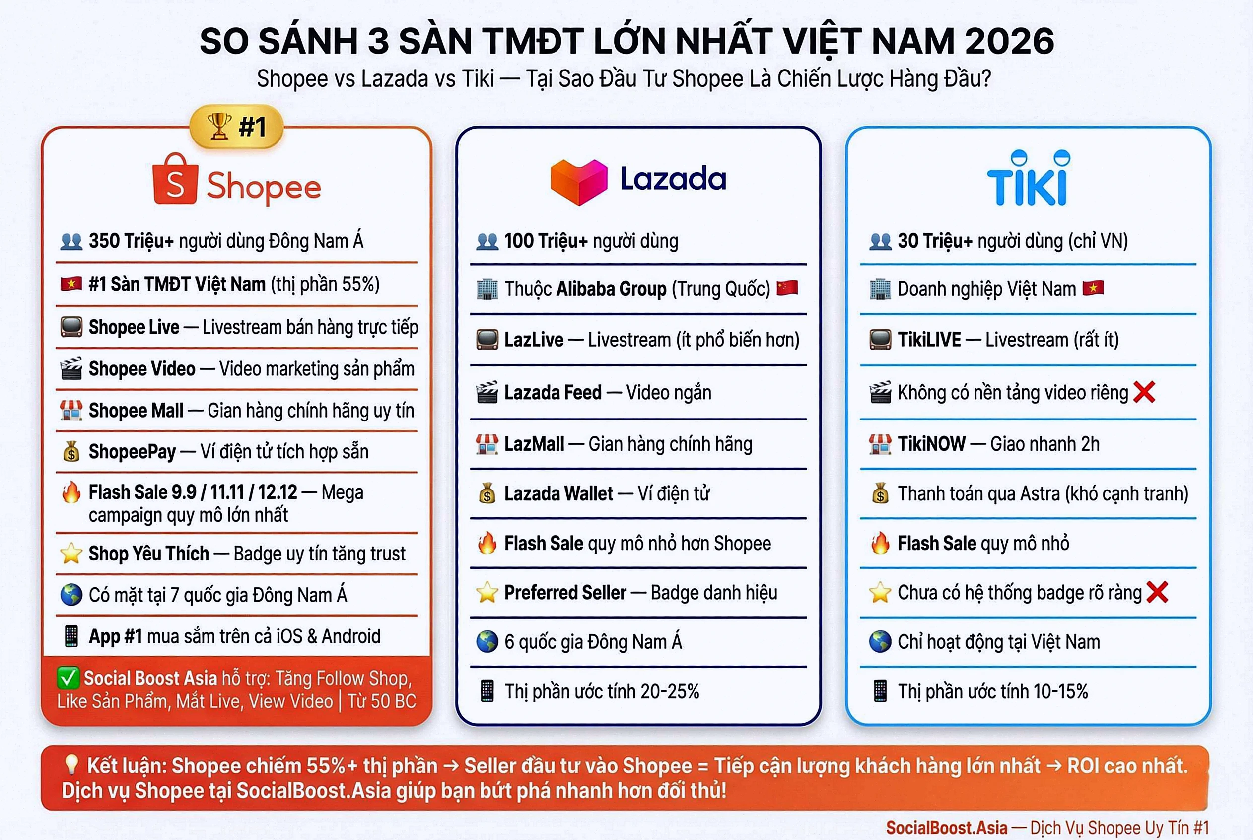 So sánh Shopee vs Lazada vs Tiki 2026 — Shopee #1 Việt Nam 350M+ users — Dịch vụ Shopee Social Boost Asia
