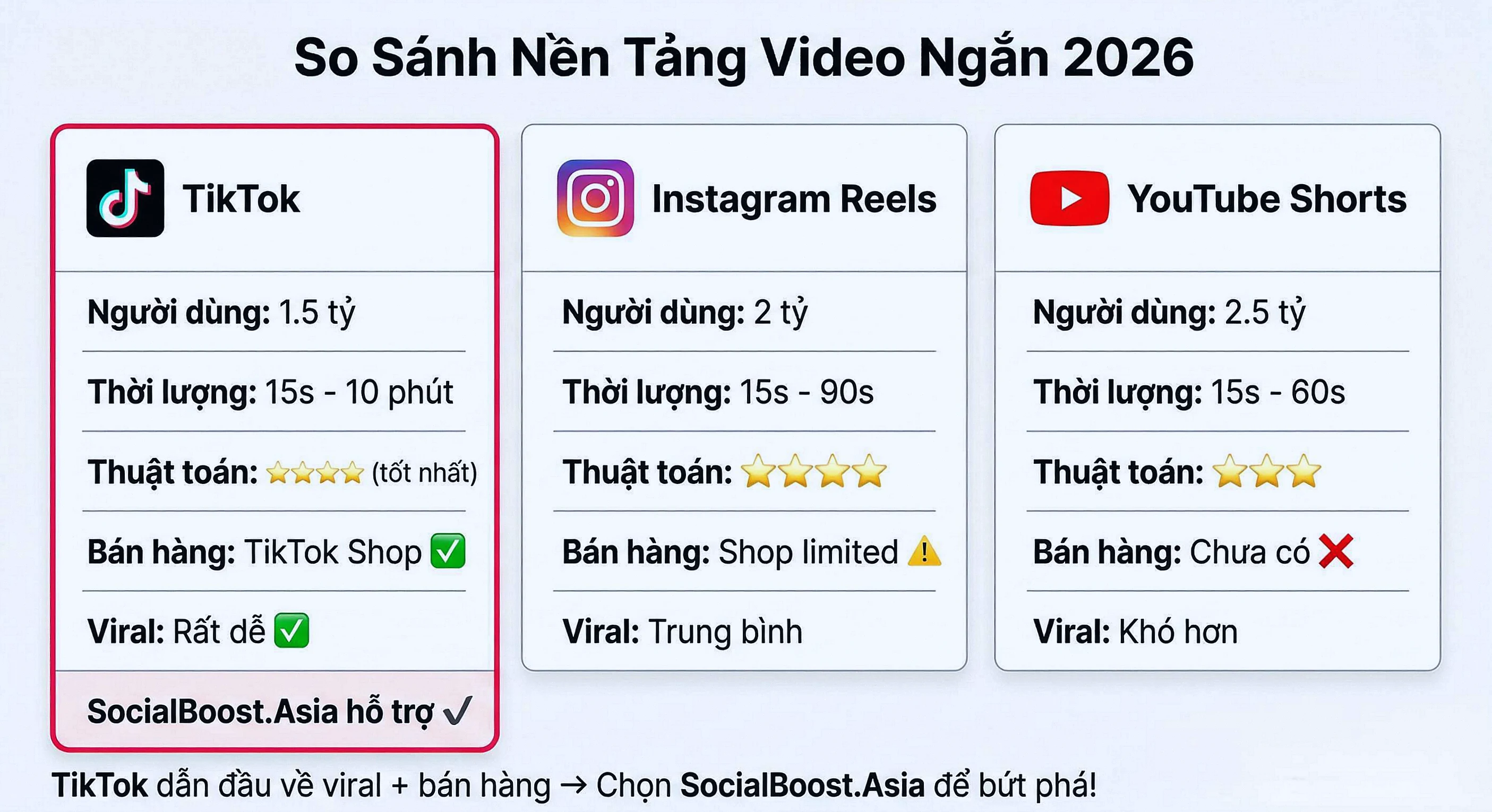 So sánh TikTok vs Instagram Reels vs YouTube Shorts 2026