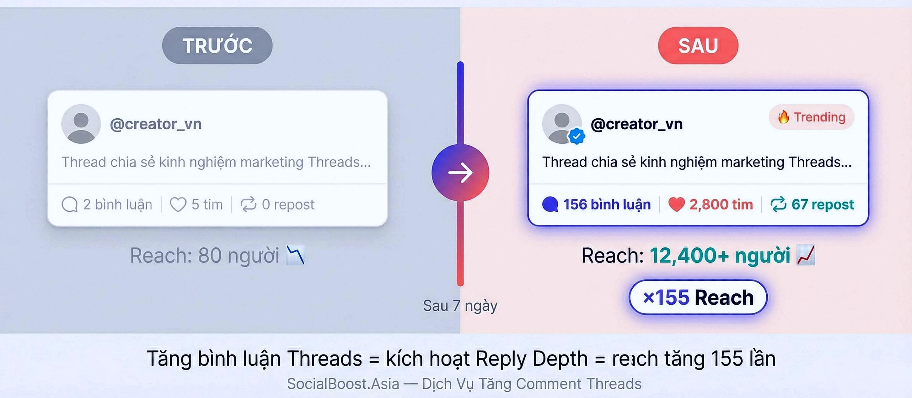 So sánh trước sau khi tăng bình luận comment Threads - kết quả reach tăng 155 lần
