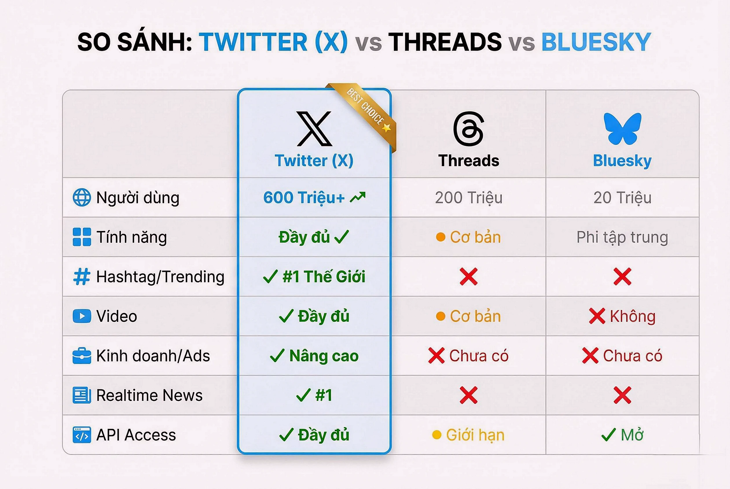 So sánh Twitter X vs Threads vs Bluesky 2026