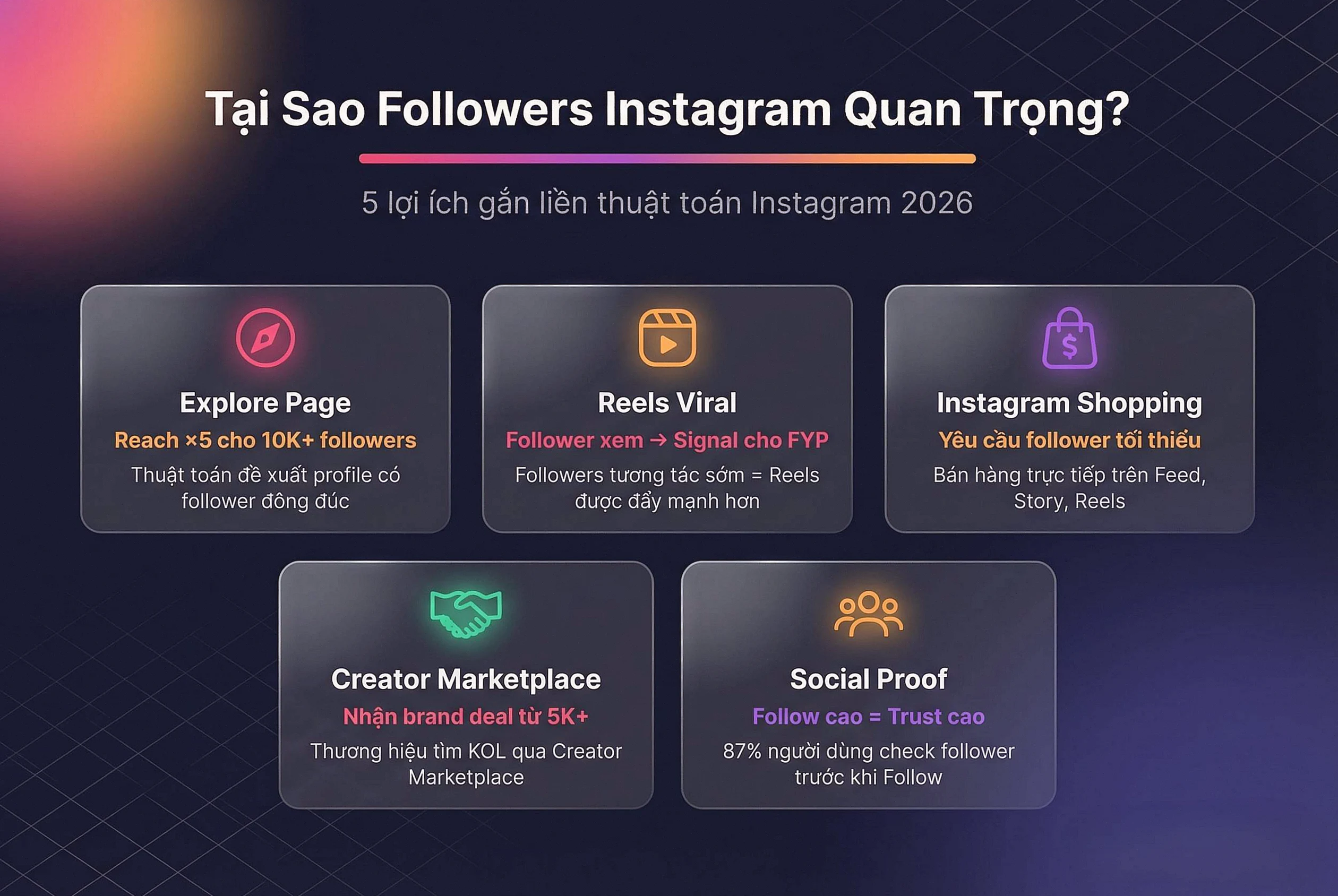 Tại sao followers Instagram quan trọng - 5 lợi ích gắn liền thuật toán Instagram 2026: Explore Page, Reels Viral, Shopping, Creator Marketplace, Social Proof