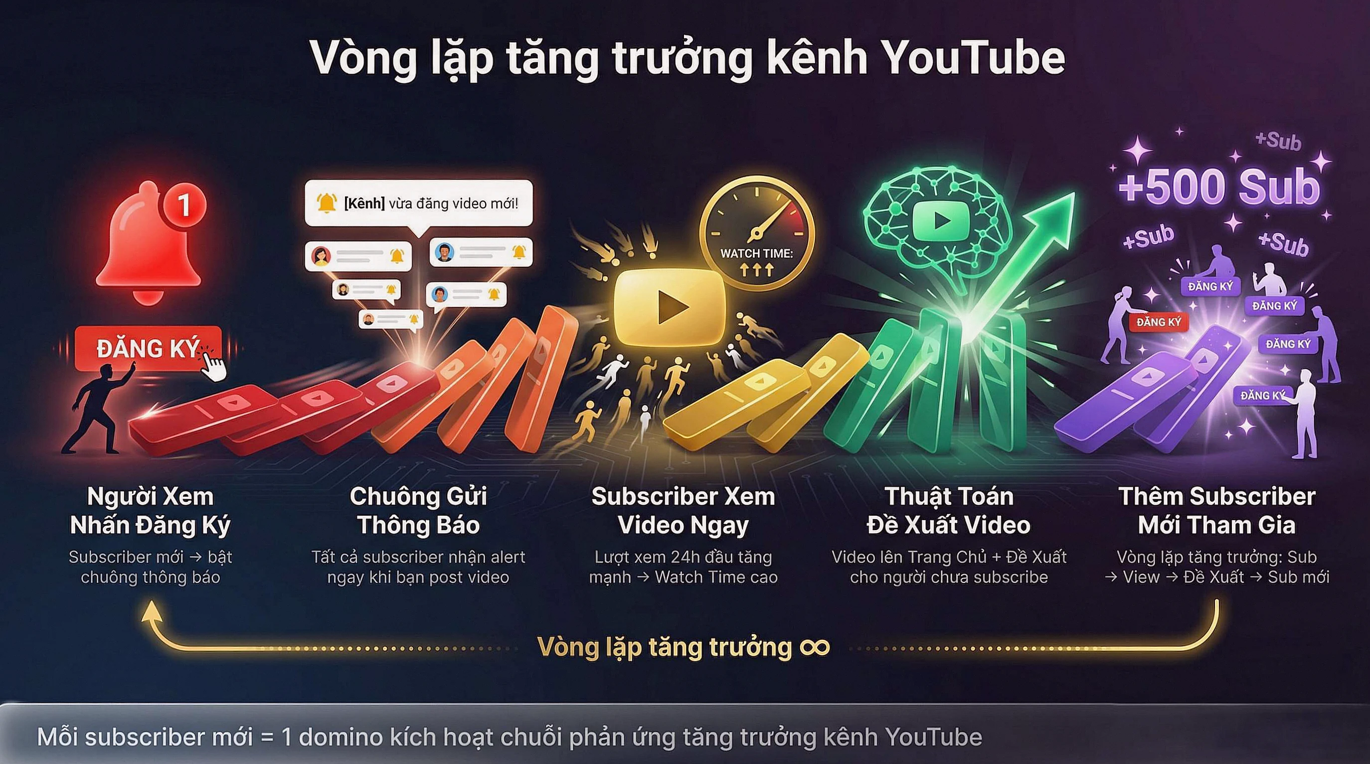 Chuỗi phản ứng subscriber YouTube - Từ 1 subscriber kích hoạt vòng lặp tăng trưởng kênh