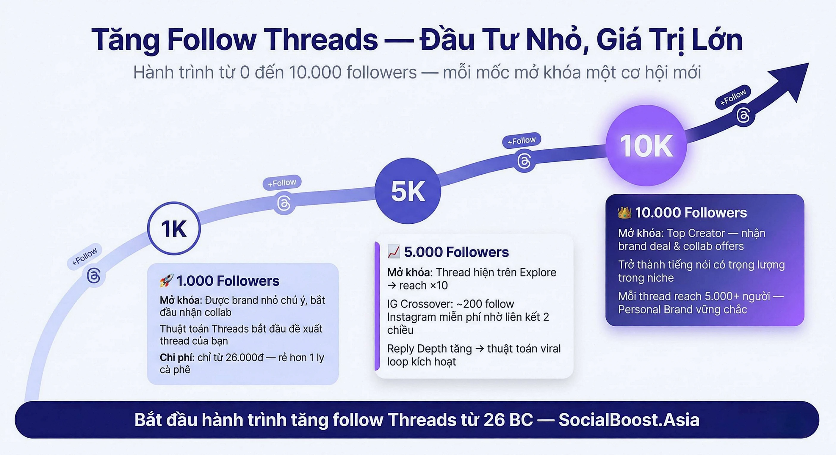 Tăng Follow Threads - Đầu Tư Nhỏ Giá Trị Lớn - Hành Trình 1K 5K 10K Followers