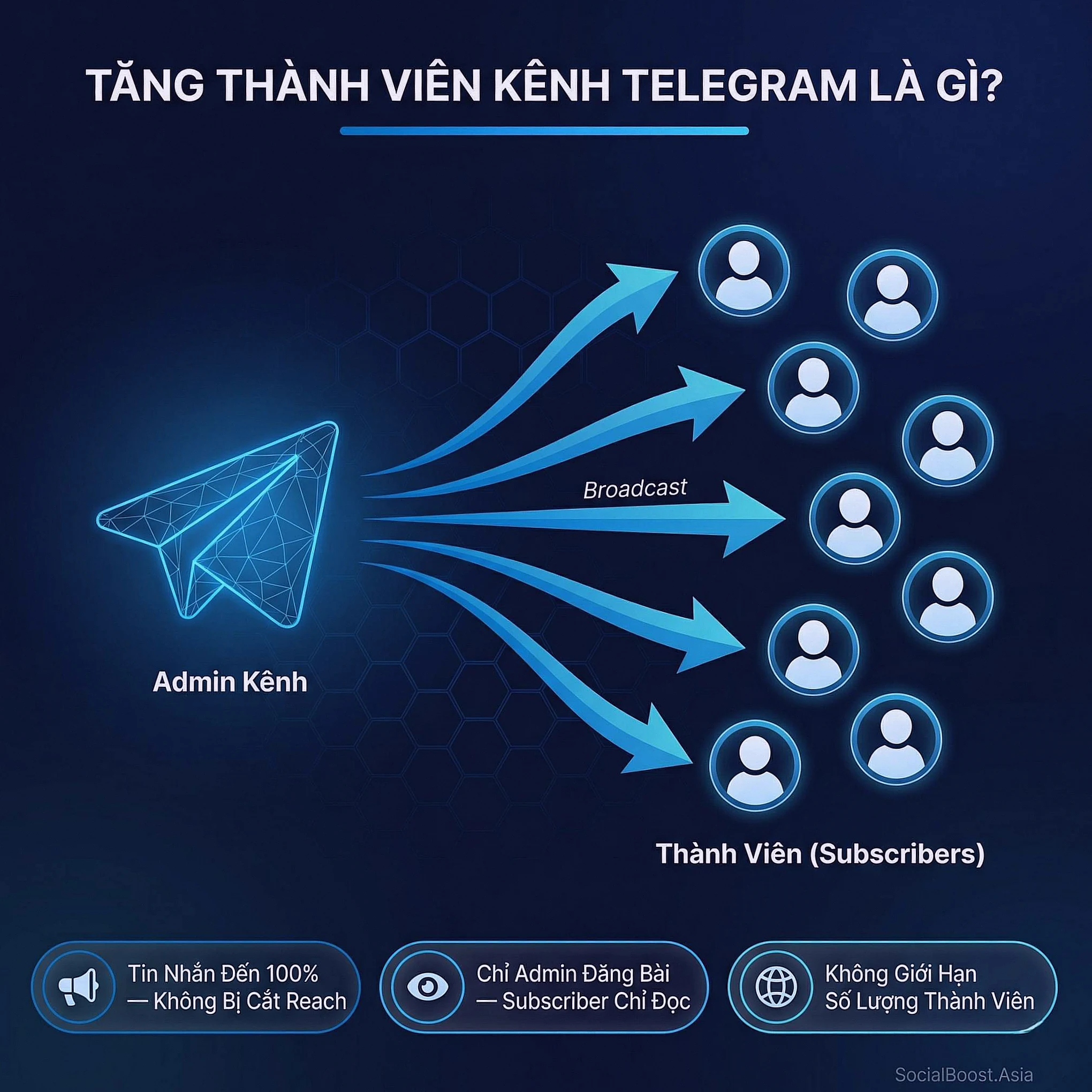 Tăng thành viên kênh Telegram là gì — mô hình broadcast one-to-many, dịch vụ mua member kênh Telegram uy tín 2026