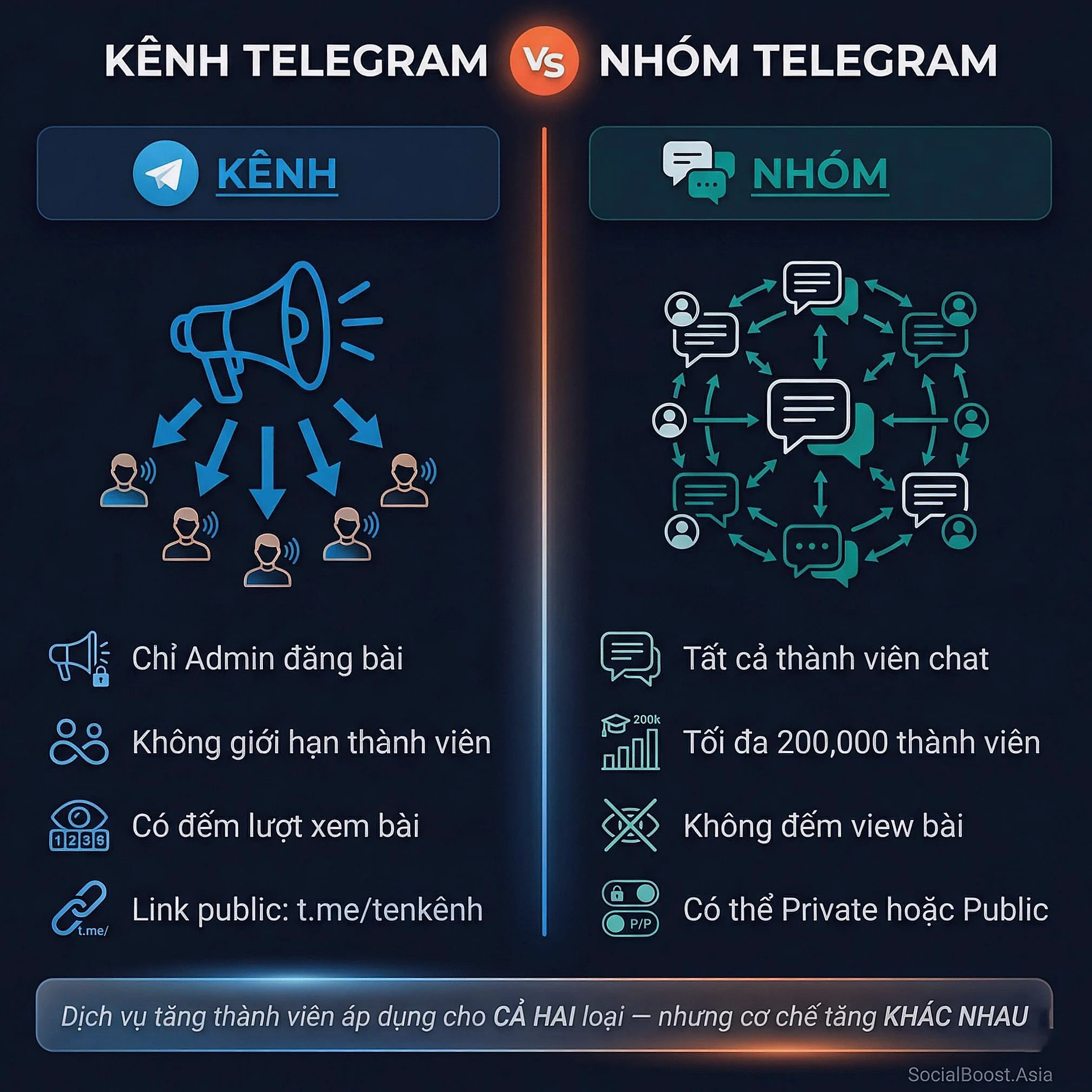 So sánh Telegram Channel và Group — hiểu đúng để chọn đúng dịch vụ tăng thành viên 2026