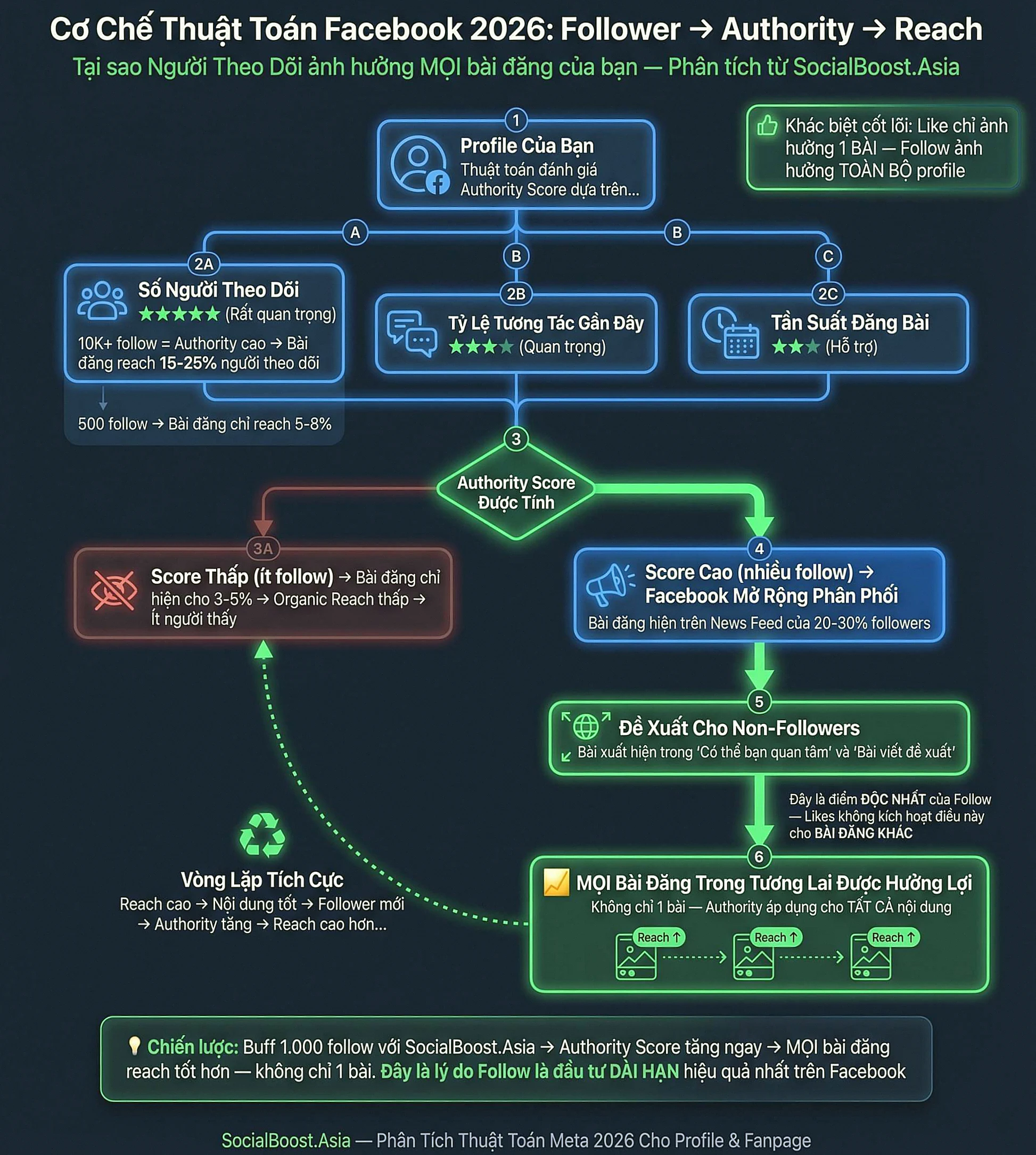 Thuật toán Facebook 2026 — Follow là Authority Signal tác động Organic Reach