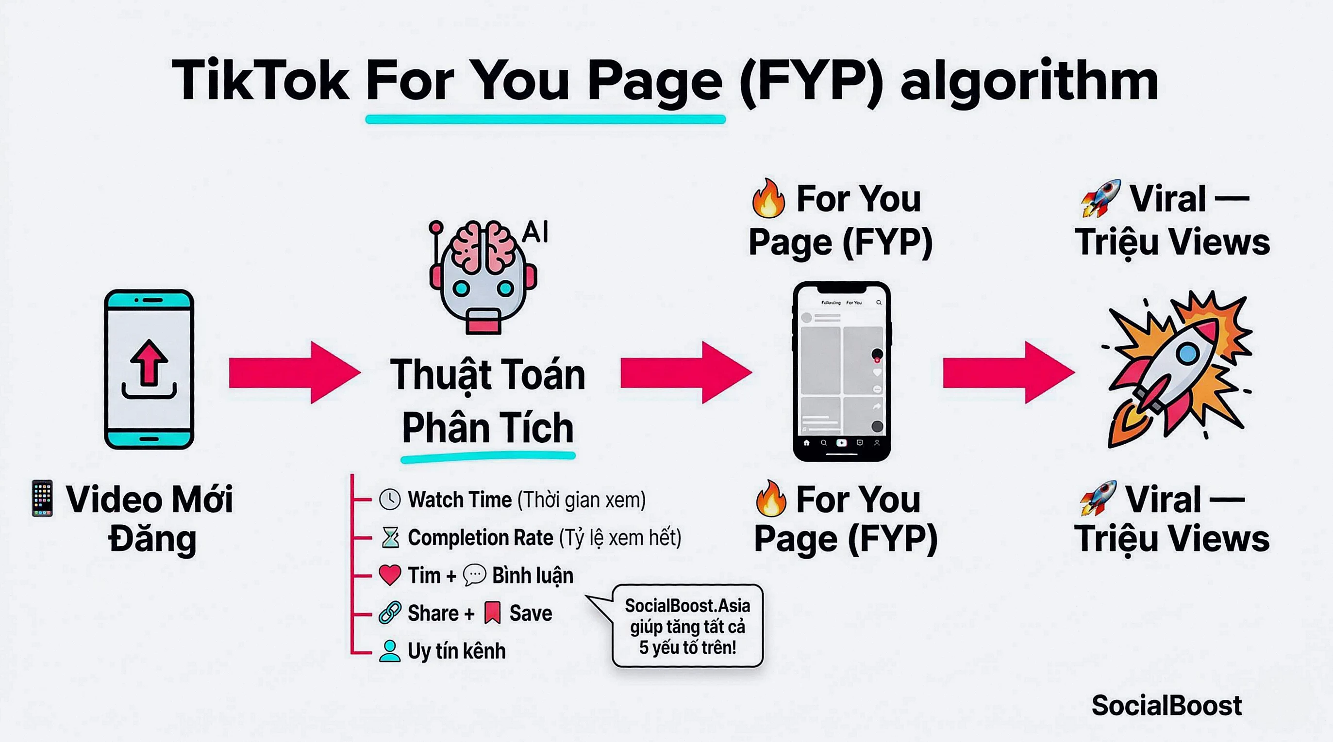Thuật toán FYP TikTok 2026 - Cách video lên xu hướng For You Page