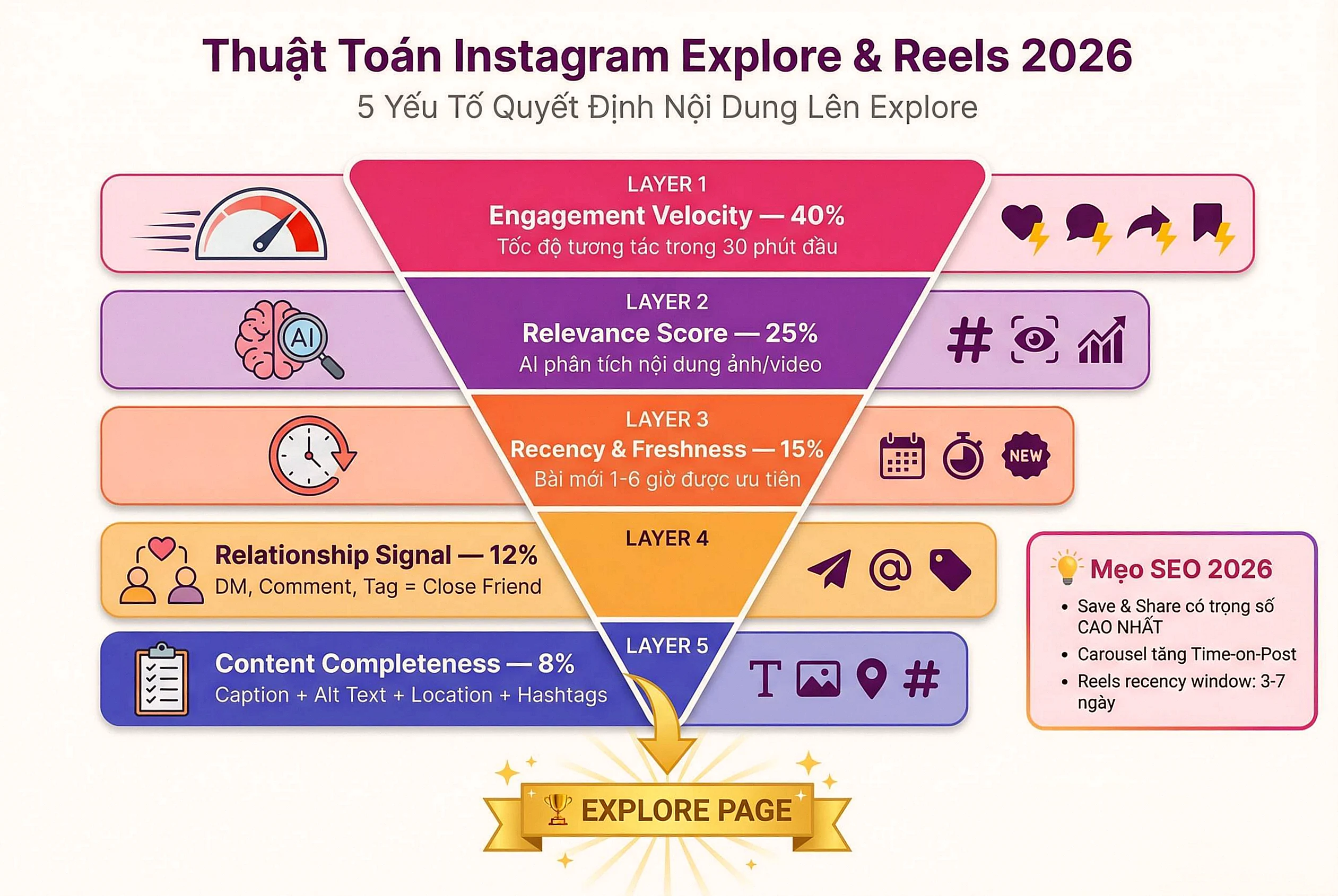 Thuật toán Instagram Explore Reels 2026 - 5 yếu tố quyết định lên Explore - Dịch vụ Instagram Social Boost Asia