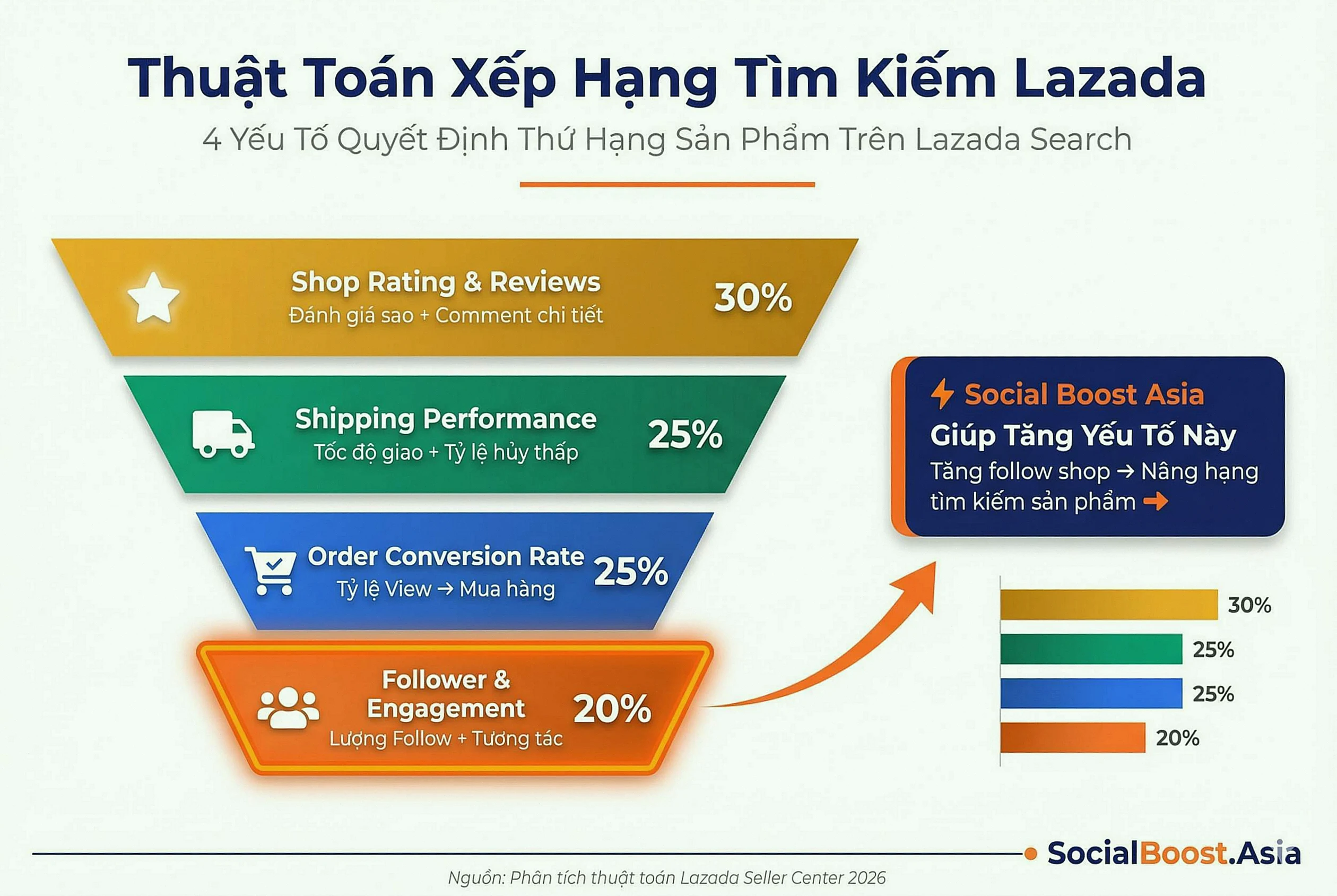 Thuật toán xếp hạng tìm kiếm Lazada - 4 yếu tố quyết định thứ hạng sản phẩm - Dịch vụ Lazada Social Boost Asia