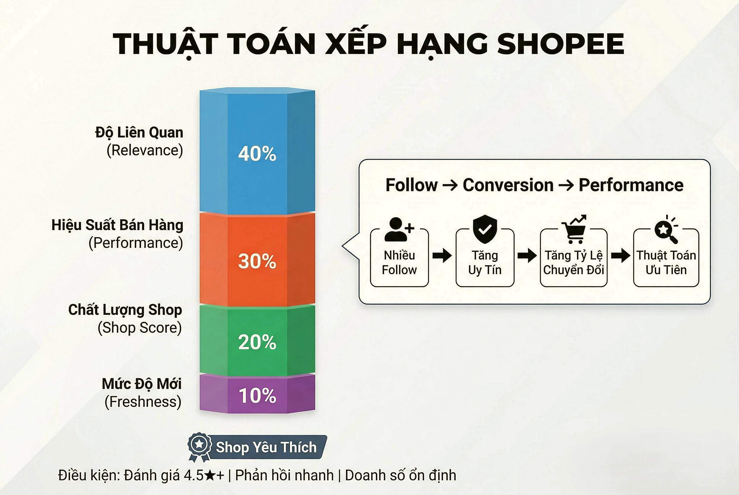 Thuật toán Shopee và tác động của follow đến xếp hạng shop