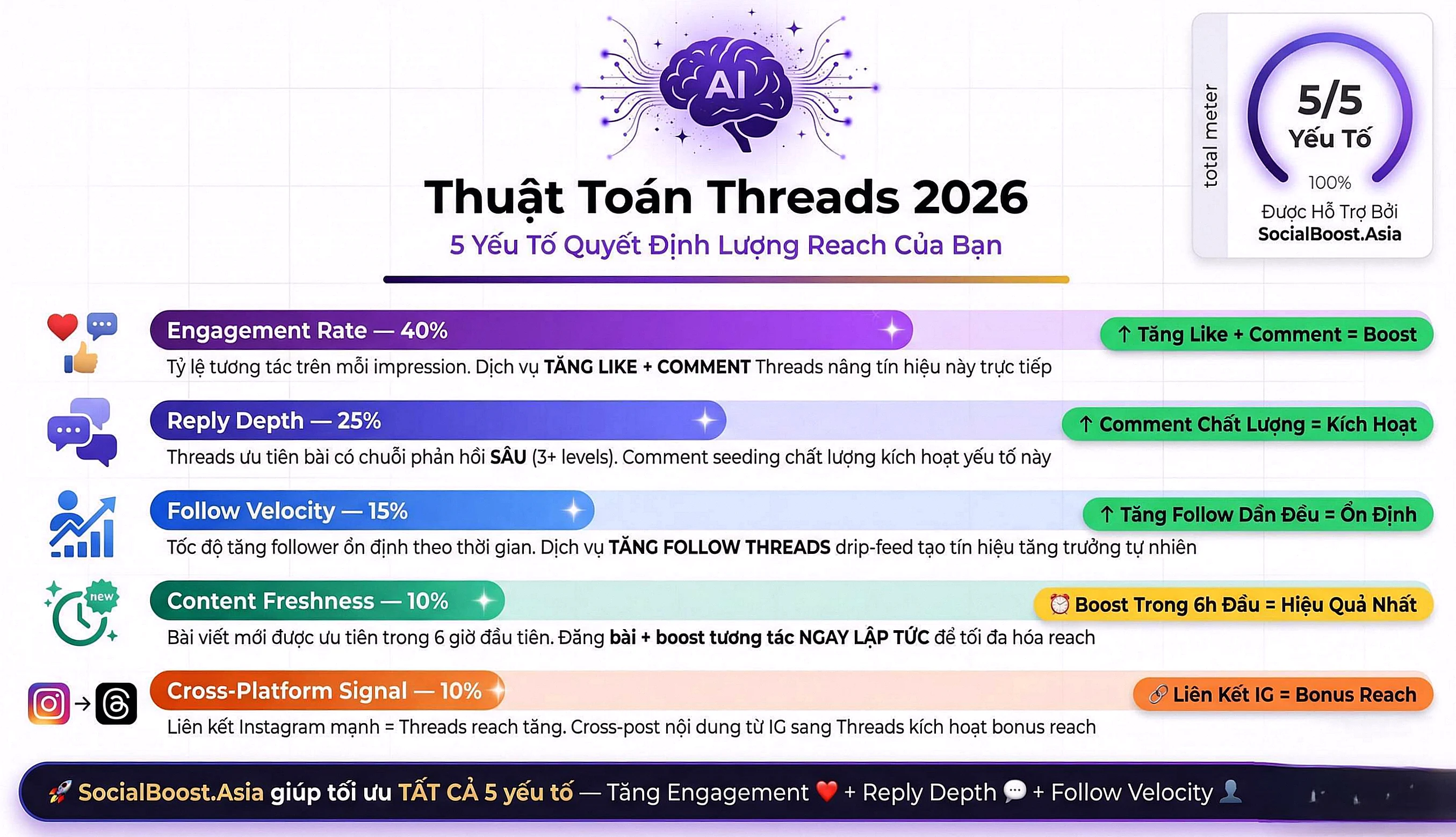 Thuật toán Threads 2026 - 5 yếu tố quyết định reach - Tối ưu với dịch vụ Threads Social Boost Asia