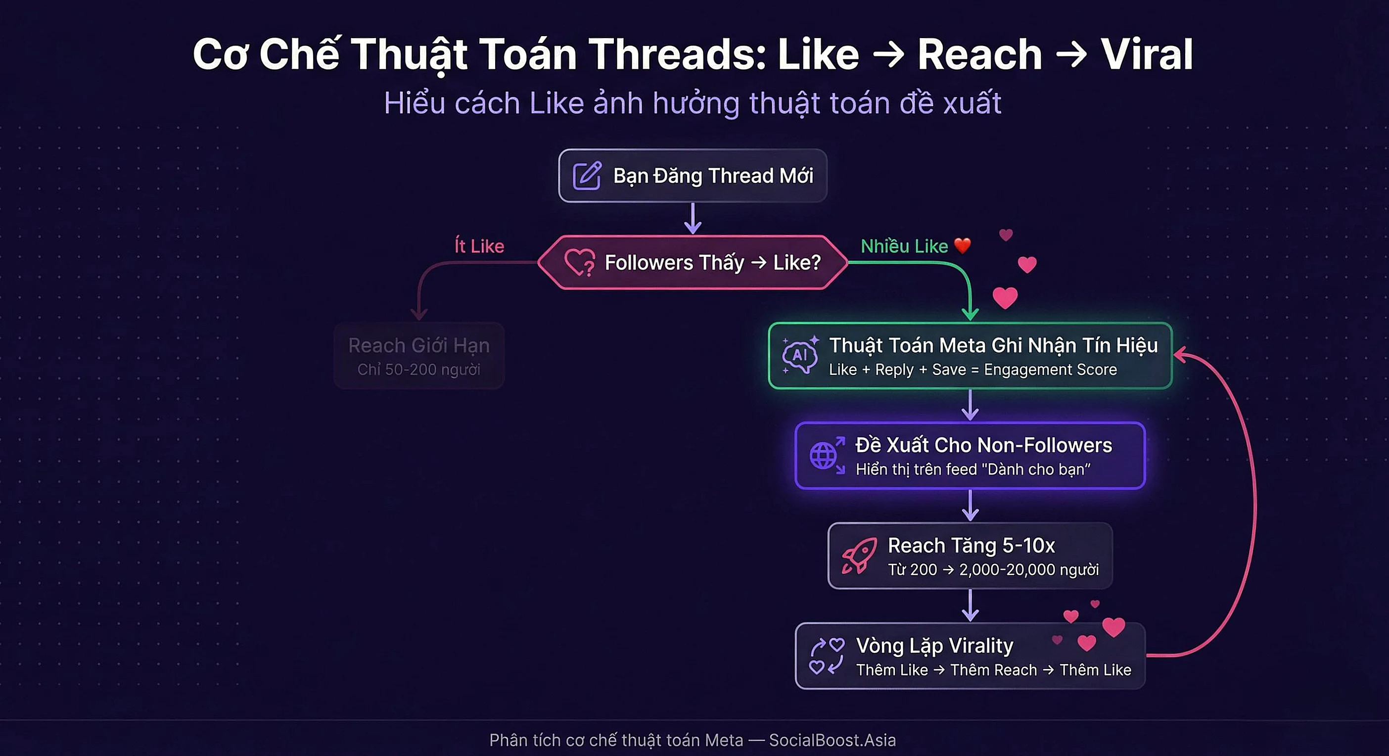 Tại sao like quan trọng trên Threads - thuật toán đề xuất và For You Feed