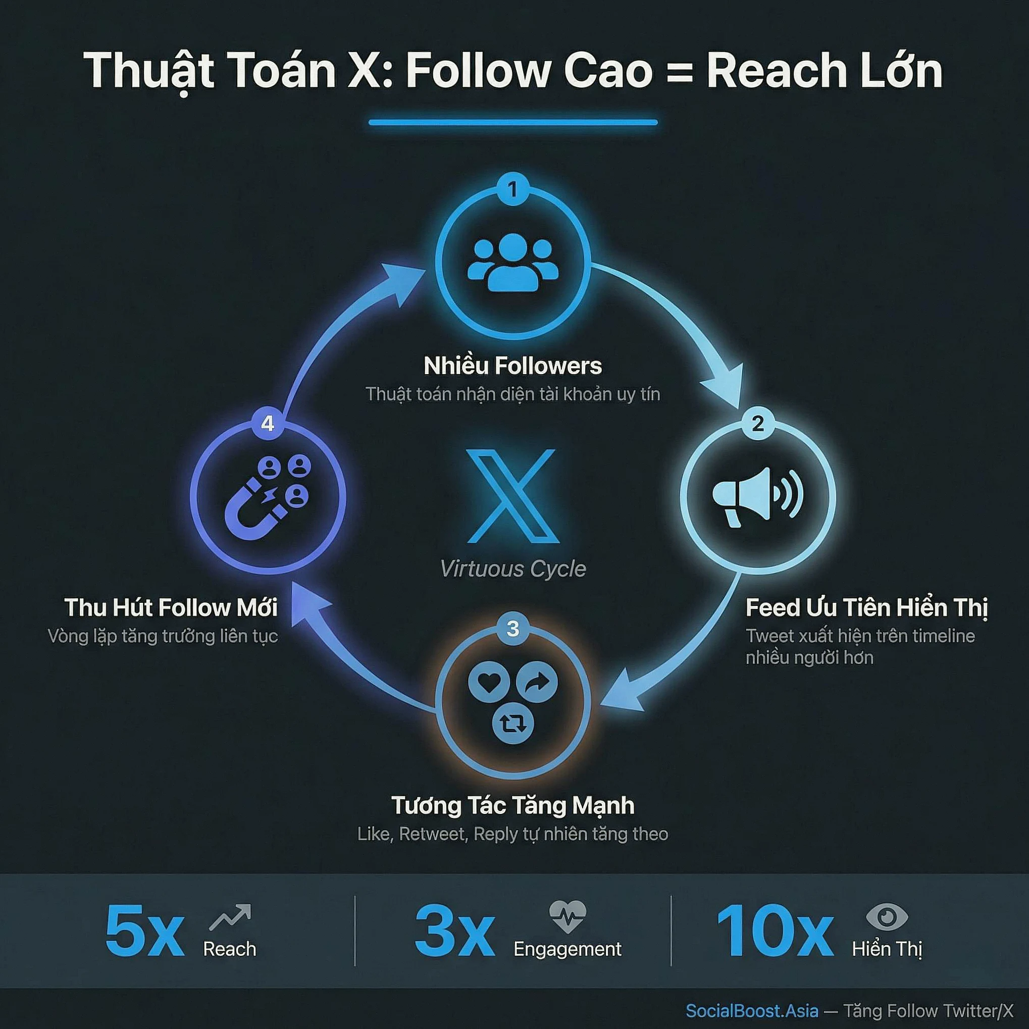Thuật toán Twitter X ưu tiên tài khoản nhiều follow tăng reach