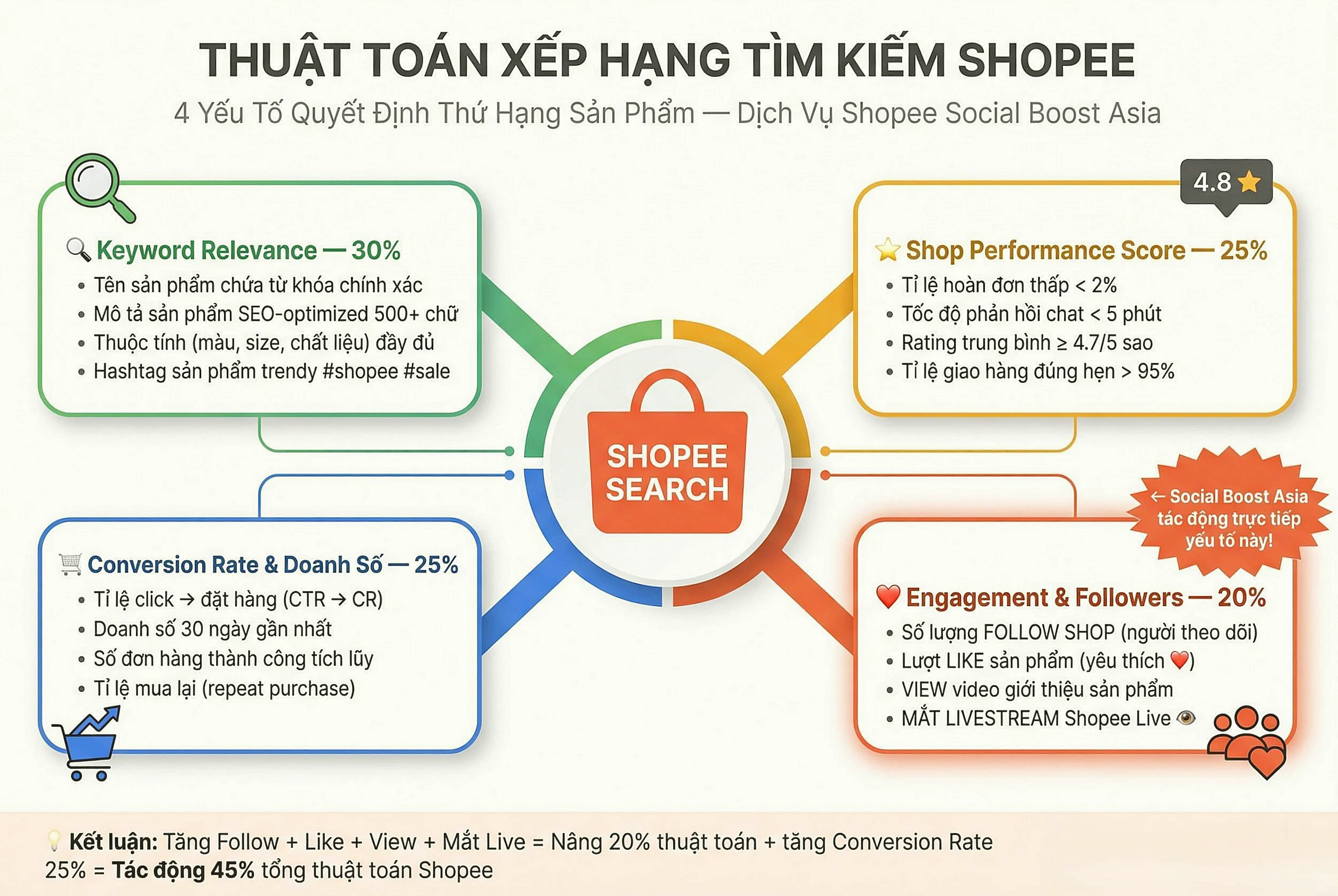 Thuật toán xếp hạng tìm kiếm Shopee — 4 yếu tố: Keyword Relevance 30%, Shop Performance 25%, Conversion Rate 25%, Engagement & Followers 20% — Dịch vụ Shopee Social Boost Asia
