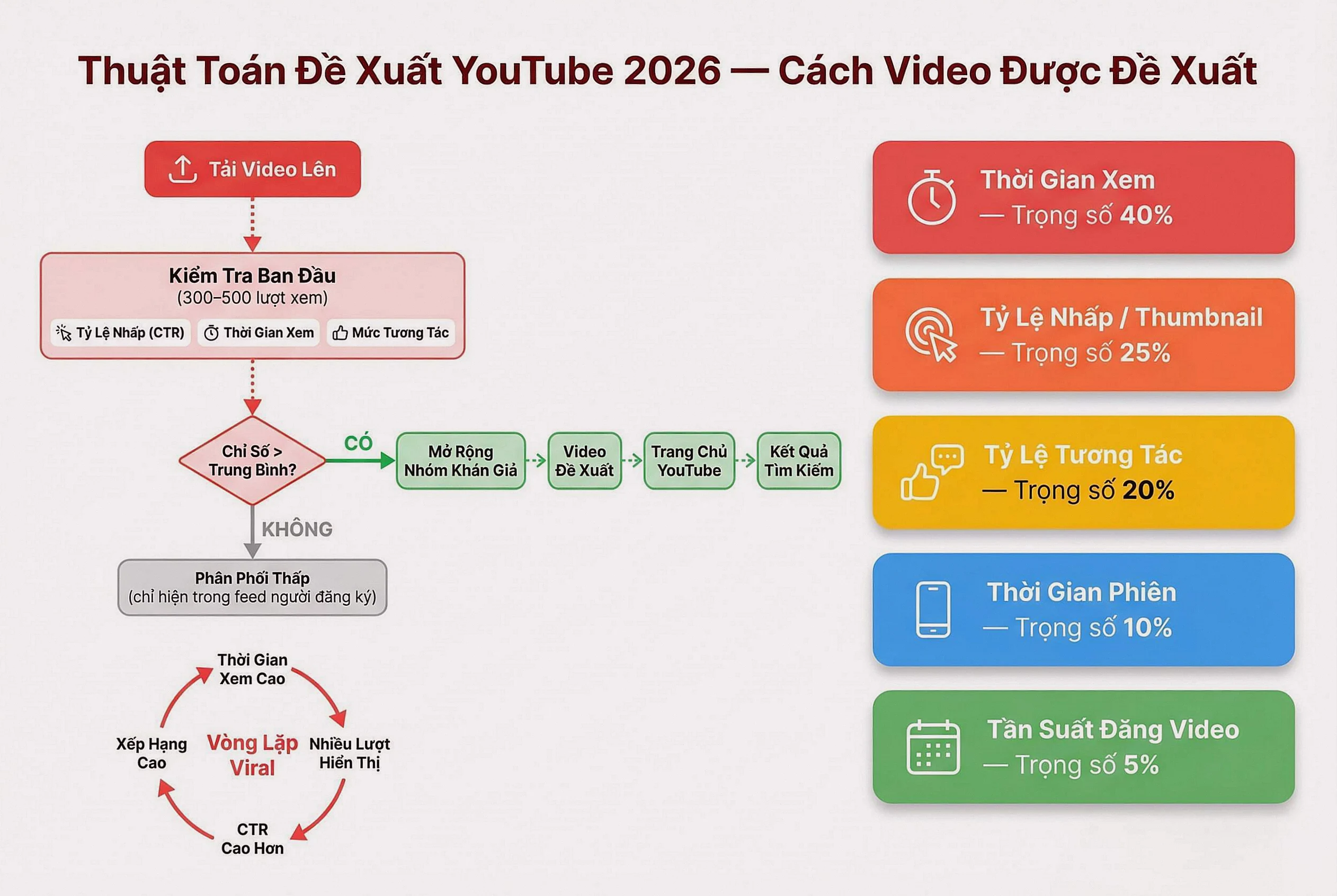 Thuật toán đề xuất YouTube 2026 - Cách video được đề xuất trên trang chủ và suggested videos