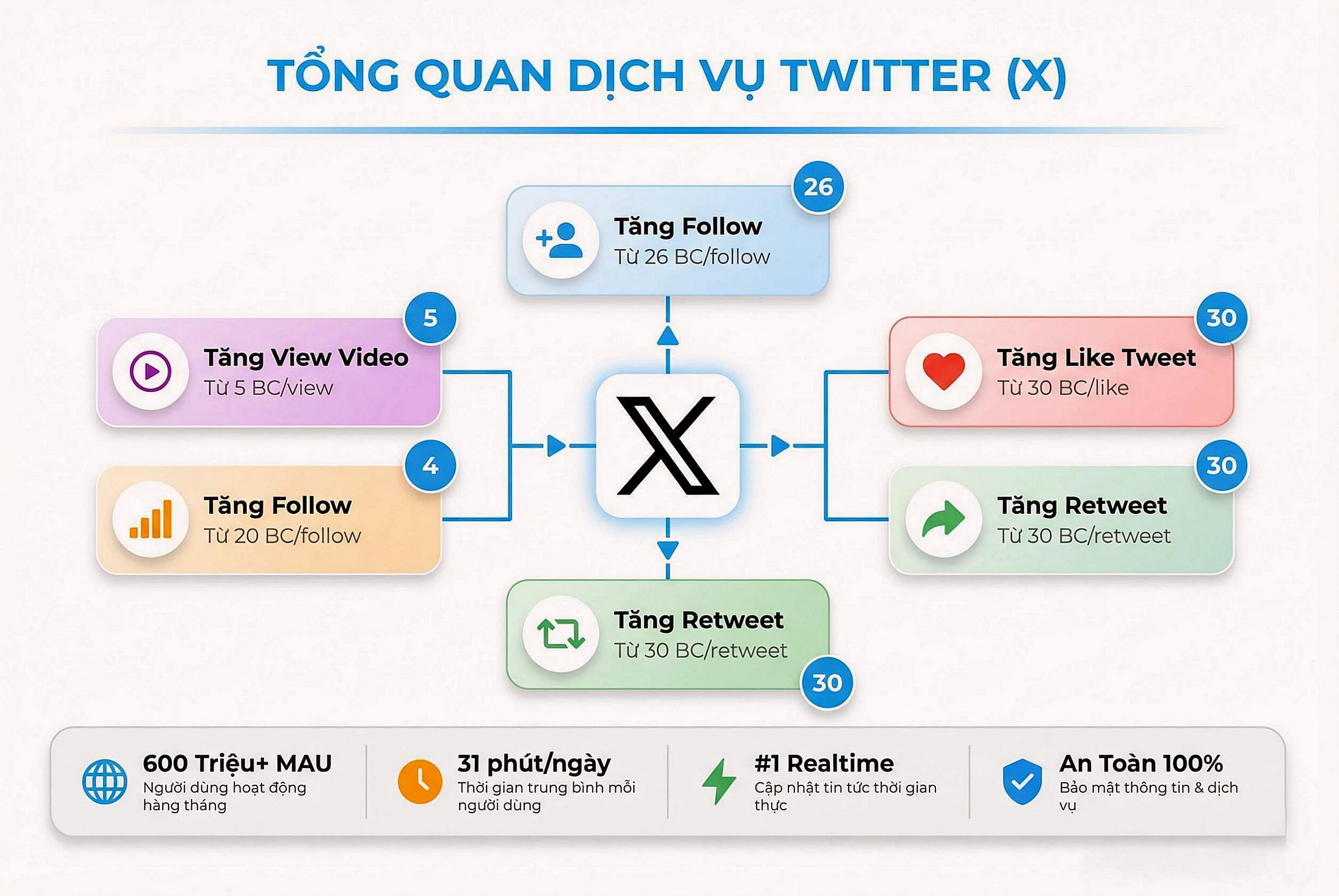 Tổng quan 4 dịch vụ Twitter X tại Social Boost Asia - Tăng follow like retweet view