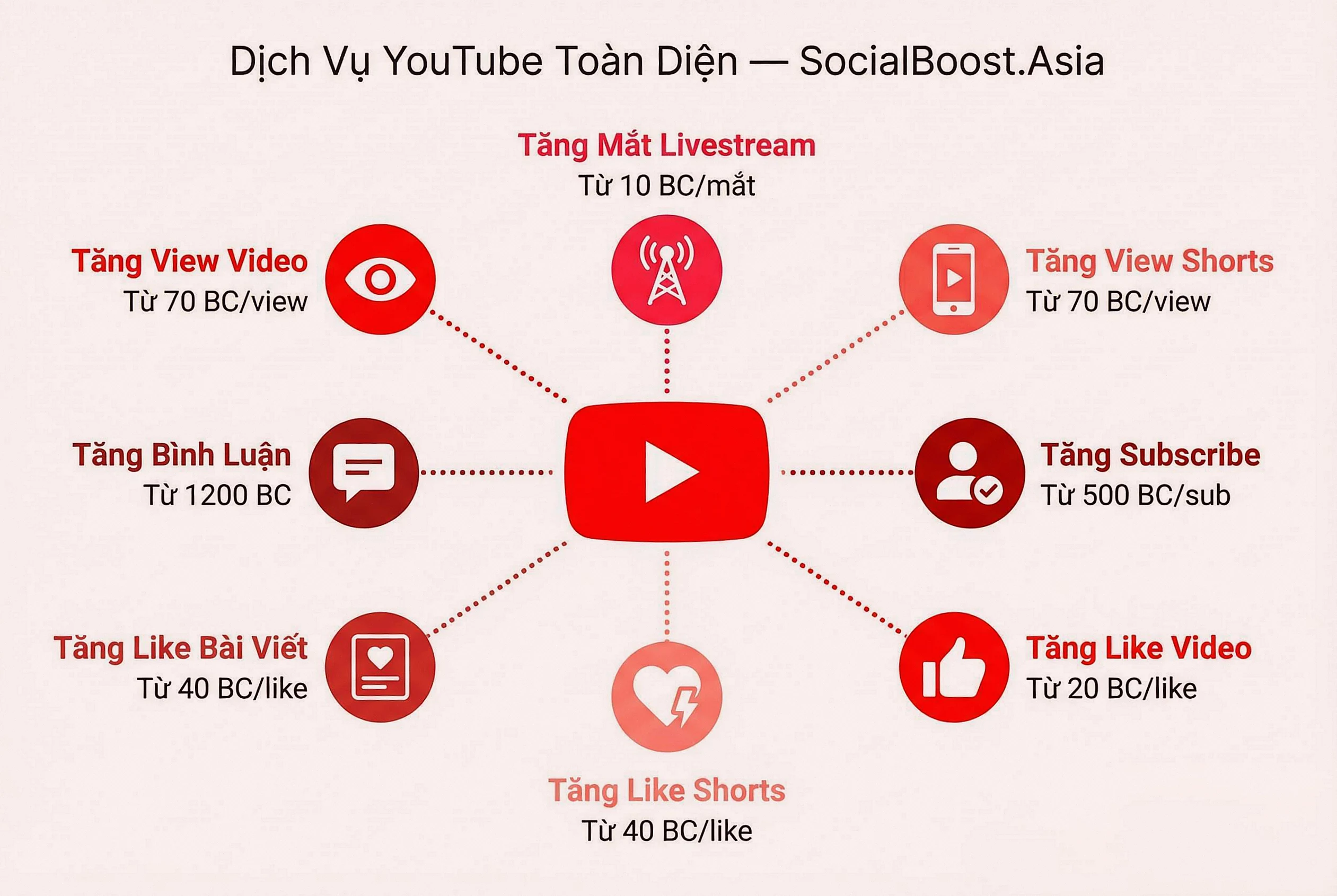 Tổng quan 8 dịch vụ YouTube tại Social Boost Asia - Tăng view sub like comment shorts livestream