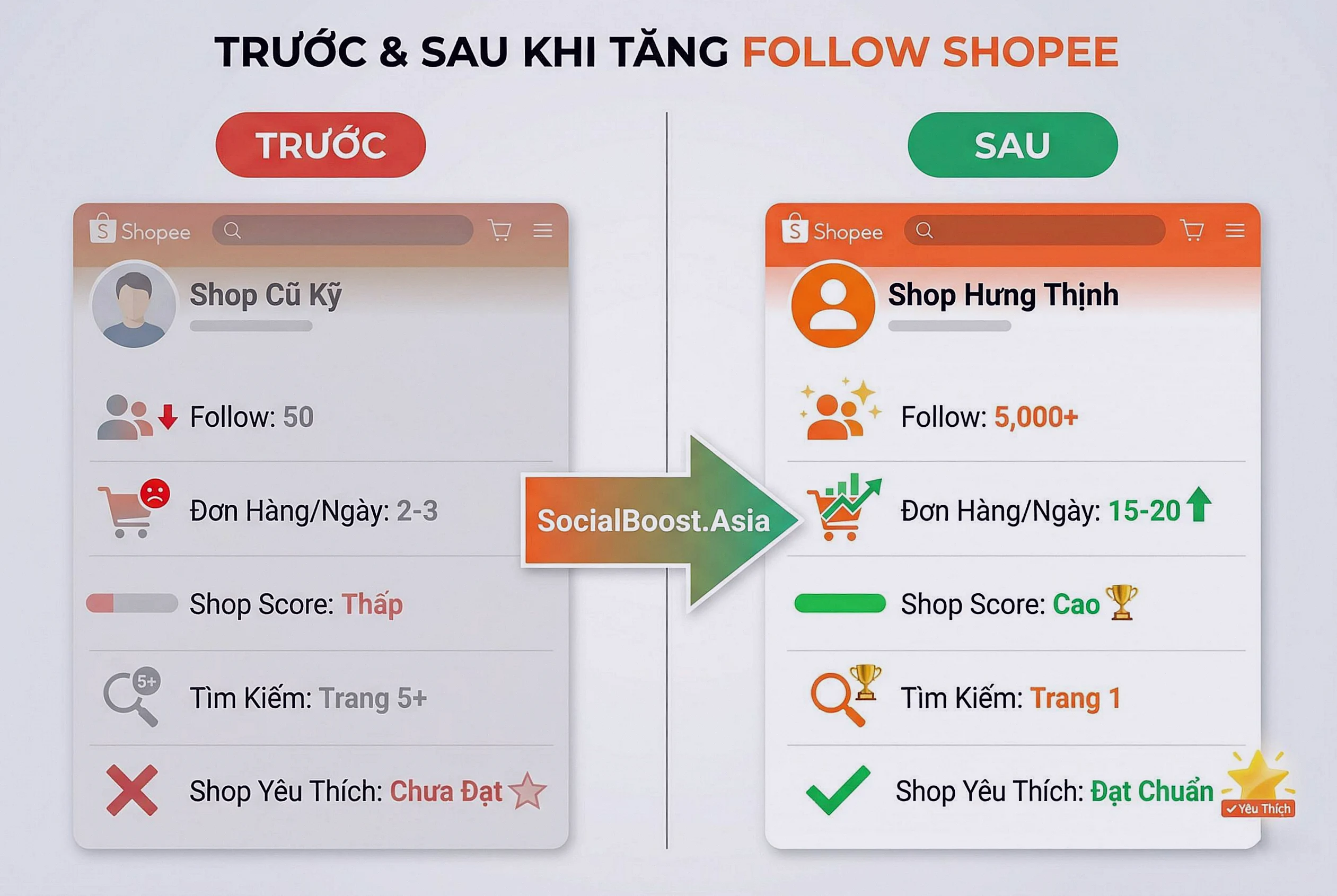 So sánh trước và sau khi sử dụng dịch vụ tăng follow shop Shopee