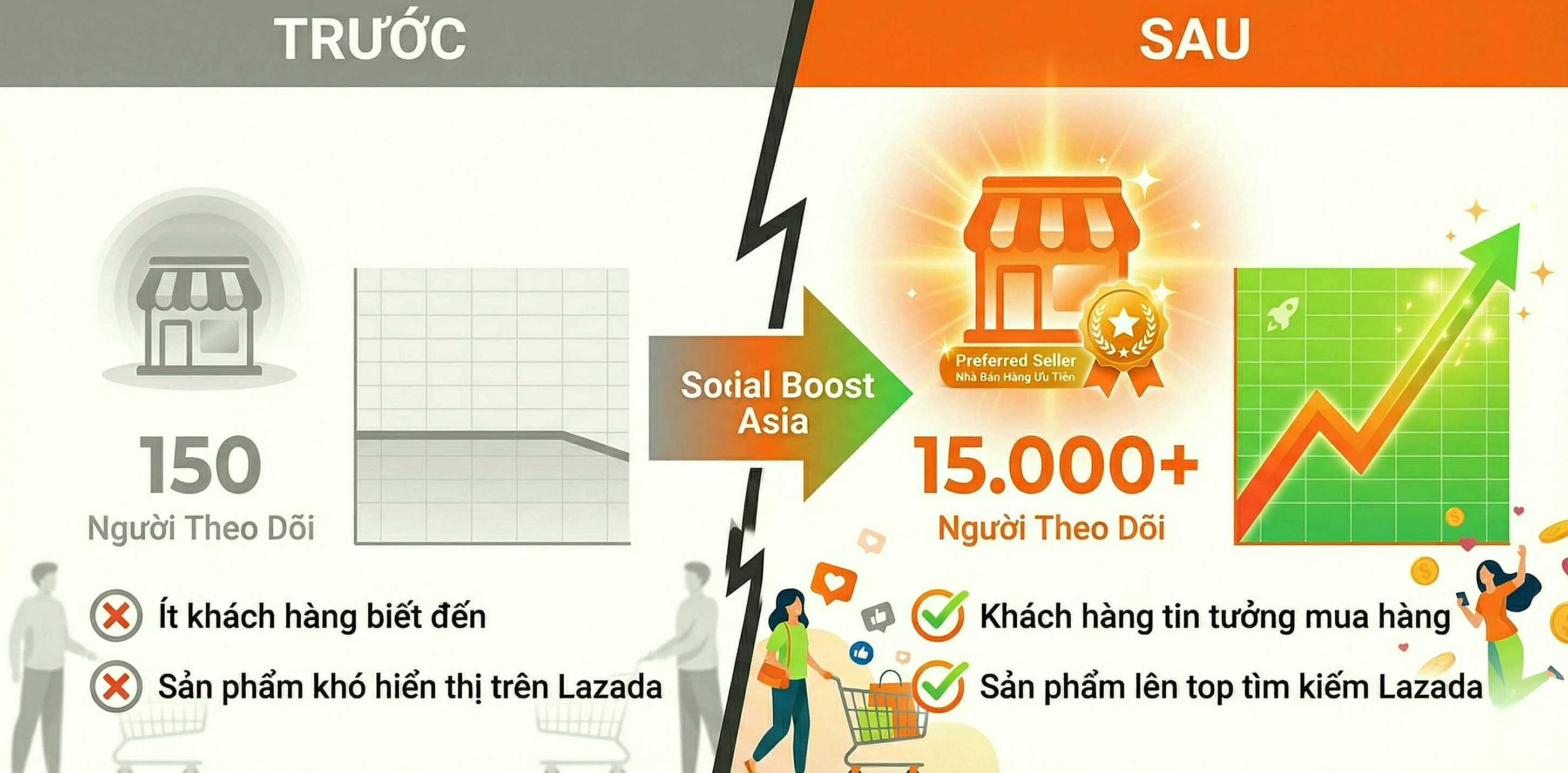 So Sánh Trước Và Sau Khi Tăng Follow Shop Lazada Với Social Boost Asia