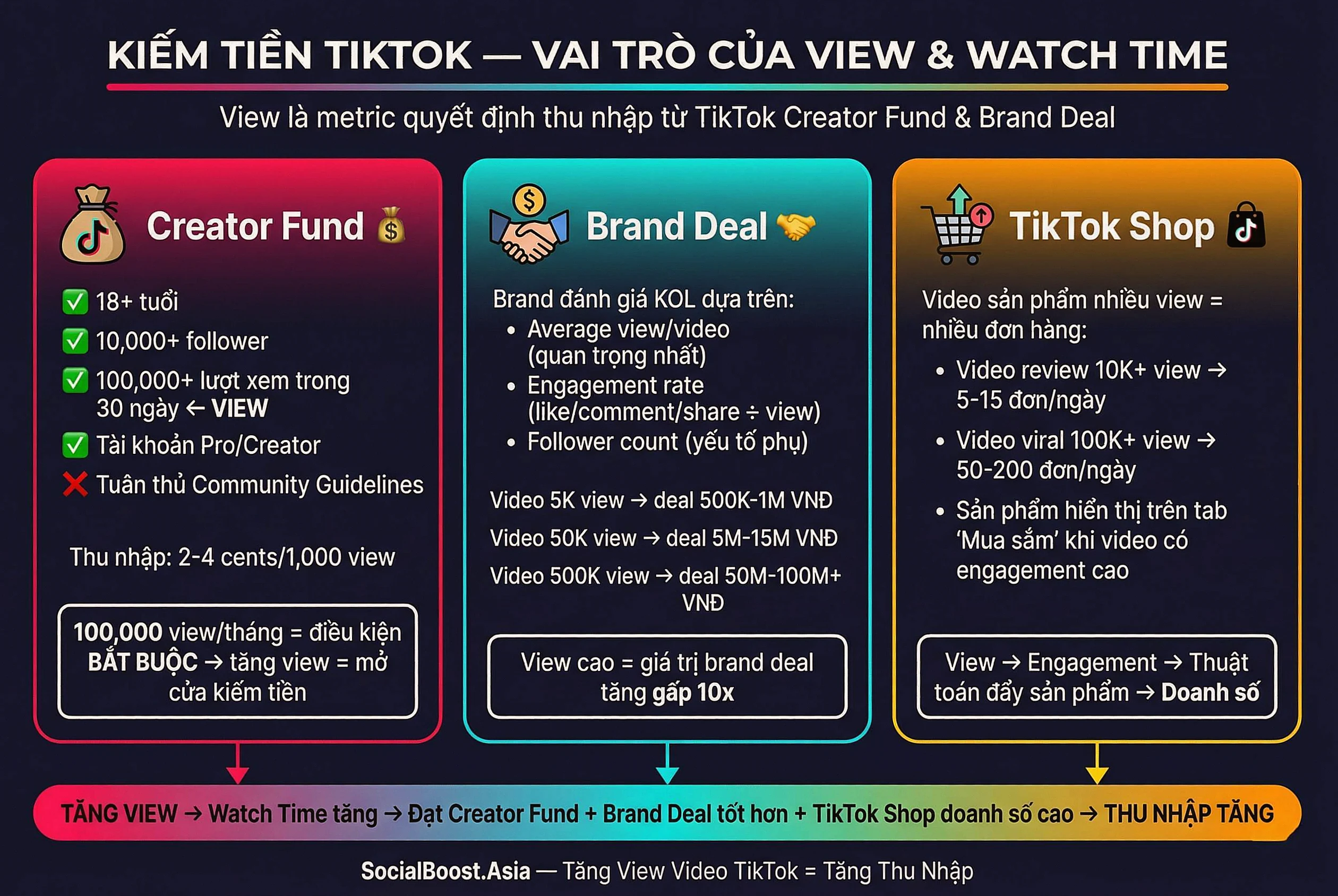 Watch Time TikTok Và Creator Fund - Vai Trò Lượt Xem Trong Kiếm Tiền TikTok 2026