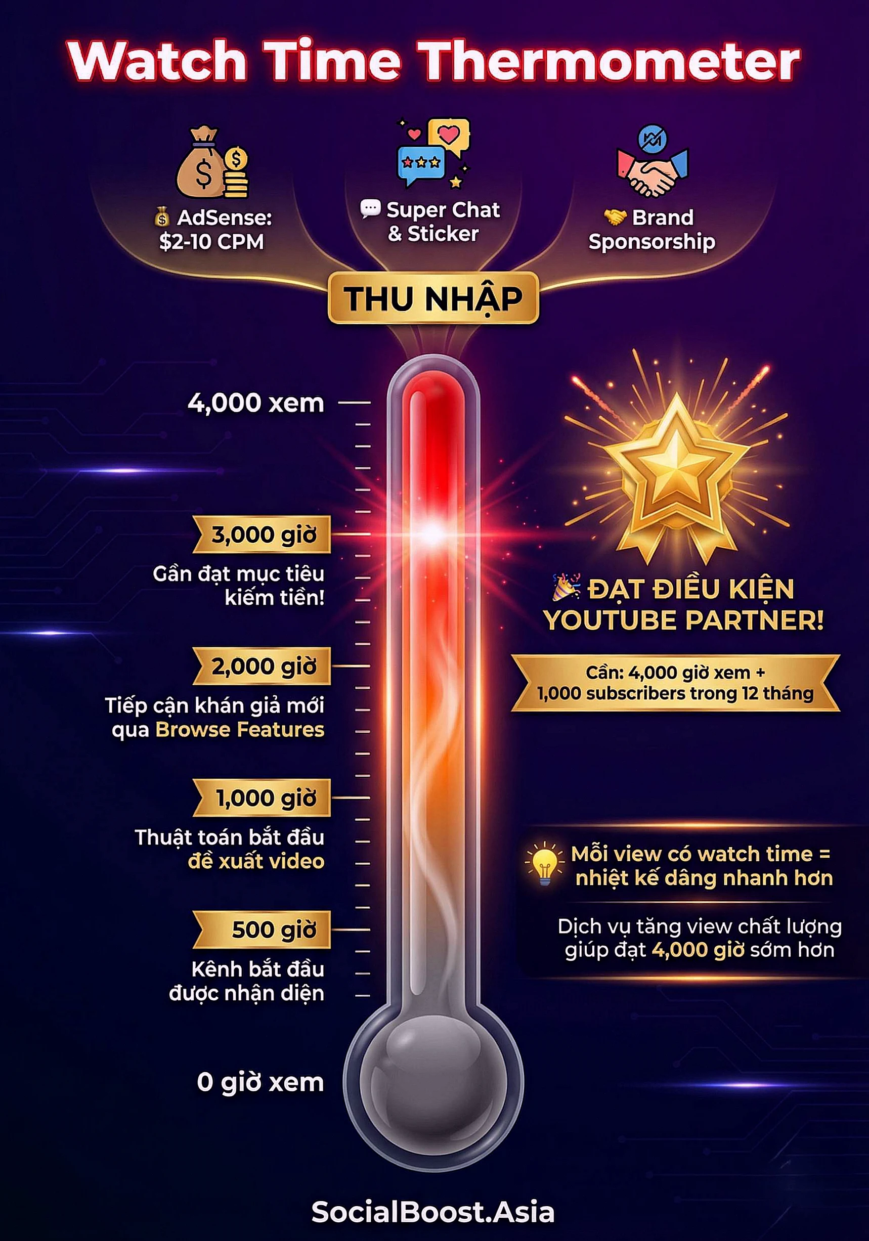 Watch Time nhiệt kế YouTube Partner Program - Cách đạt 4000 giờ xem để bật kiếm tiền